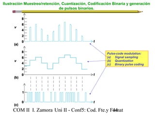Ilustración Muestreo/retención, Cuantización, Codificación Binaria y generación 
de pulsos binarios. 
Pulse-code modulation: 
(a) Signal sampling 
(b) Quantization 
(c) Binary pulse coding 
COM II I. Zamora U n i II - Conf5: Cod. Fte.y F4o4mat 
 