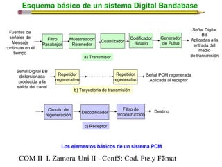 Esquema básico de un sistema Digital Bandabase 
Filtro 
Pasabajos 
Muestreador/ 
Retenedor 
Cuantizador 
Codificador 
Binario 
Los elementos básicos de un sistema PCM 
Fuentes de 
señales de 
Mensaje 
continuas en el 
tiempo 
COM II I. Zamora U n i II - Conf5: Cod. Fte.y F7omat 
Señal Digital 
BB 
Aplicadas a la 
entrada del 
medio 
a) Transmisor de transmisión 
Señal Digital BB 
distorsionada 
producida a la 
salida del canal 
Repetidor 
regenerativo 
Repetidor 
regenerativo 
Señal PCM regenerada 
Aplicada al receptor 
b) Trayectoria de transmisión 
Circuito de 
regeneración Decodificador 
Filtro de 
reconstrucción Destino 
c) Receptor 
Generador 
de Pulso 
 