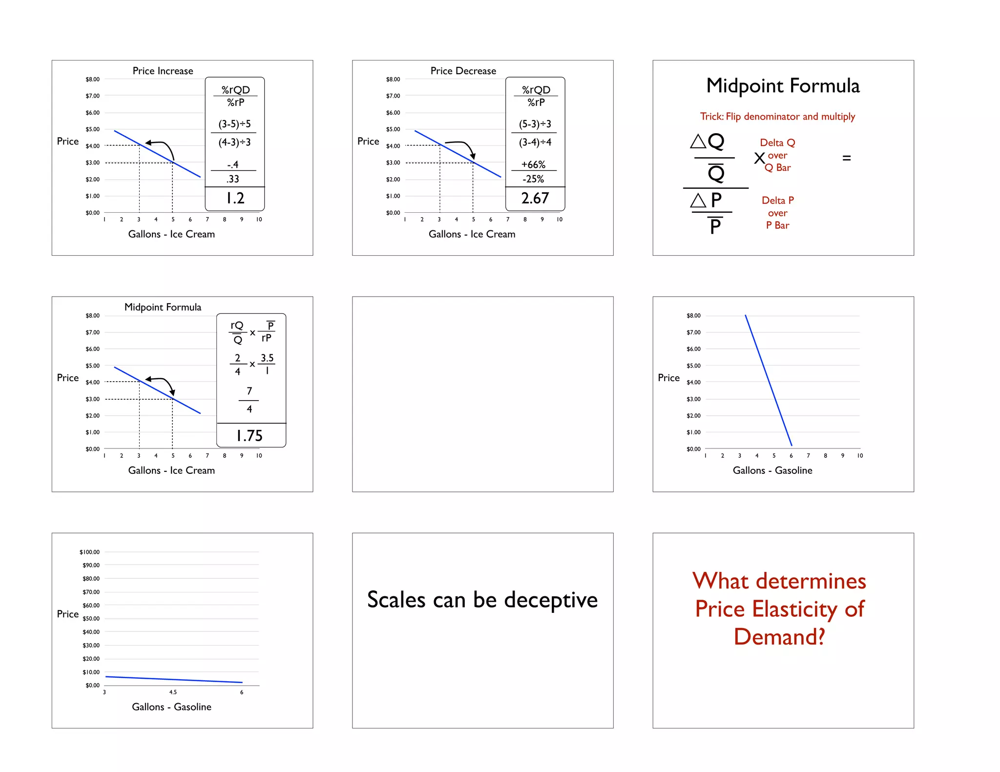 $8.00 
$7.00 
$6.00 
$5.00 
$4.00 
$3.00 
$2.00 
$1.00 
$0.00 
1 2 3 4 5 6 7 8 9 10 
Gallons - Ice Cream 
Price 
%rQD 
%rP 
(3-5)÷5 
(4-3)÷3 
-.4 
.33 
1.2 
Price Increase 
$8.00 
$7.00 
$6.00 
$5.00 
$4.00 
$3.00 
$2.00 
$1.00 
$0.00 
1 2 3 4 5 6 7 8 9 10 
Gallons - Ice Cream 
Price 
%rQD 
%rP 
(5-3)÷3 
(3-4)÷4 
+66% 
-25% 
2.67 
Price Decrease 
Midpoint Formula 
Trick: Flip denominator and multiply 
Delta Q! 
over! 
Q Bar 
Delta P! 
over ! 
P Bar 
Q 
Q 
P 
P 
X = 
$8.00 
$7.00 
$6.00 
$5.00 
$4.00 
$3.00 
$2.00 
$1.00 
$0.00 
1 2 3 4 5 6 7 8 9 10 
Gallons - Ice Cream 
Price 
7 
4 
1.75 
Midpoint Formula 
rQ 
Q rP 
x P 
2 
4 1 
x 3.5 
$8.00 
$7.00 
$6.00 
$5.00 
$4.00 
$3.00 
$2.00 
$1.00 
$0.00 
1 2 3 4 5 6 7 8 9 10 
Gallons - Gasoline 
Price 
$100.00 
$90.00 
$80.00 
$70.00 
$60.00 
$50.00 
$40.00 
$30.00 
$20.00 
$10.00 
$0.00 
3 4.5 6 
Gallons - Gasoline 
Price 
Scales can be deceptive 
! 
What determines 
Price Elasticity of 
Demand? 
 