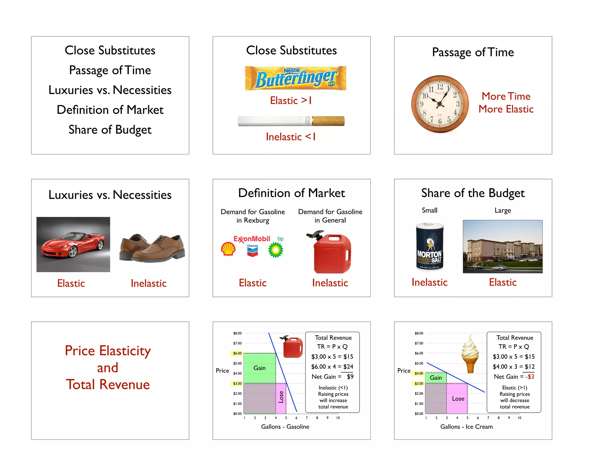 Close Substitutes 
Passage of Time 
Luxuries vs. Necessities 
Definition of Market 
Share of Budget 
Close Substitutes 
Elastic >1 
Inelastic <1 
Passage of Time 
More Time! 
More Elastic 
Luxuries vs. Necessities 
Elastic Inelastic 
Definition of Market 
Demand for Gasoline 
in General 
Demand for Gasoline 
in Rexburg 
Elastic Inelastic 
Share of the Budget 
Small Large 
Inelastic Elastic 
! 
Price Elasticity 
and 
Total Revenue 
$8.00 
$7.00 
$6.00 
$5.00 
$4.00 
$3.00 
$2.00 
$1.00 
$0.00 
$3.00 x 5 = $15 
Net Gain = $9 
1 2 3 4 5 6 7 8 9 10 
Gallons - Gasoline 
Price 
$6.00 x 4 = $24 
Inelastic (<1)! 
Raising prices 
will increase 
total revenue 
Lose 
Gain 
Total Revenue 
TR = P x Q 
$8.00 
$7.00 
$6.00 
$5.00 
$4.00 
$3.00 
$2.00 
$1.00 
$0.00 
$3.00 x 5 = $15 
Net Gain = -$3 
1 2 3 4 5 6 7 8 9 10 
Gallons - Ice Cream 
Price 
$4.00 x 3 = $12 
Elastic (>1)! 
Raising prices 
will decrease 
total revenue 
Lose 
Gain 
Total Revenue 
TR = P x Q 
 