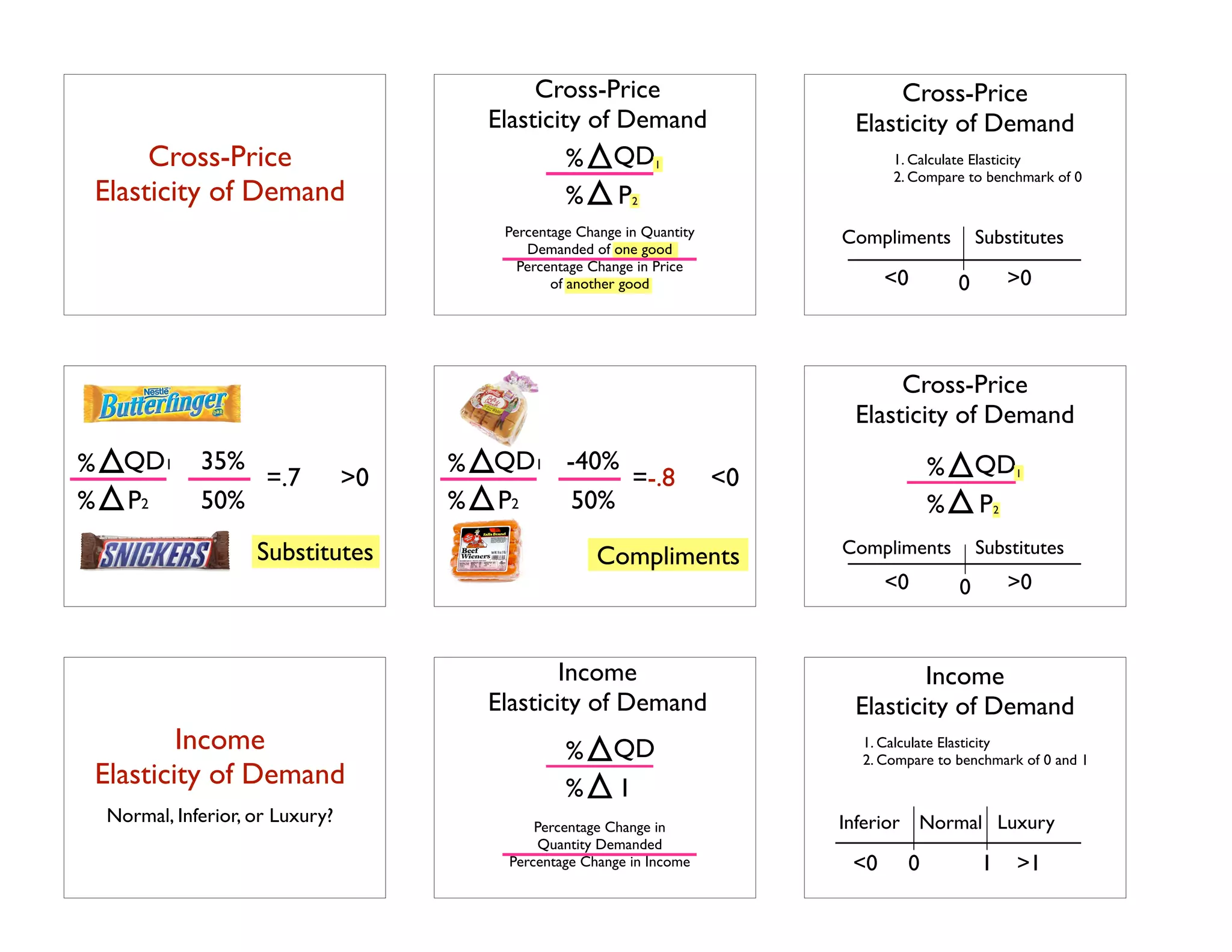 ! 
Cross-Price 
Elasticity of Demand 
Cross-Price 
Elasticity of Demand 
% 
% 
QD 
P 
Percentage Change in Quantity 
Demanded of one good! 
Percentage Change in Price! 
of another good 
1 
2 
Cross-Price 
Elasticity of Demand 
1. Calculate Elasticity! 
2. Compare to benchmark of 0 
Compliments Substitutes 
<0 >0 
0 
% 
% 
QD1 
P2 
35% 
50% 
=.7 >0 
Substitutes 
% 
% 
QD1 
P2 
-40% 
50% 
=-.8 <0 
Compliments 
Cross-Price 
Elasticity of Demand 
Compliments Substitutes 
<0 >0 
0 
% 
% 
QD 
P 
1 
2 
! 
Income 
Elasticity of Demand 
! 
Income 
Elasticity of Demand 
% 
% 
QD 
I 
Normal, Inferior, or Luxury? Percentage Change in ! 
Quantity Demanded ! 
Percentage Change in Income 
Income 
Elasticity of Demand 
1. Calculate Elasticity! 
2. Compare to benchmark of 0 and 1 
Inferior Normal 
Luxury 
<0 0 
1 
>1 
 