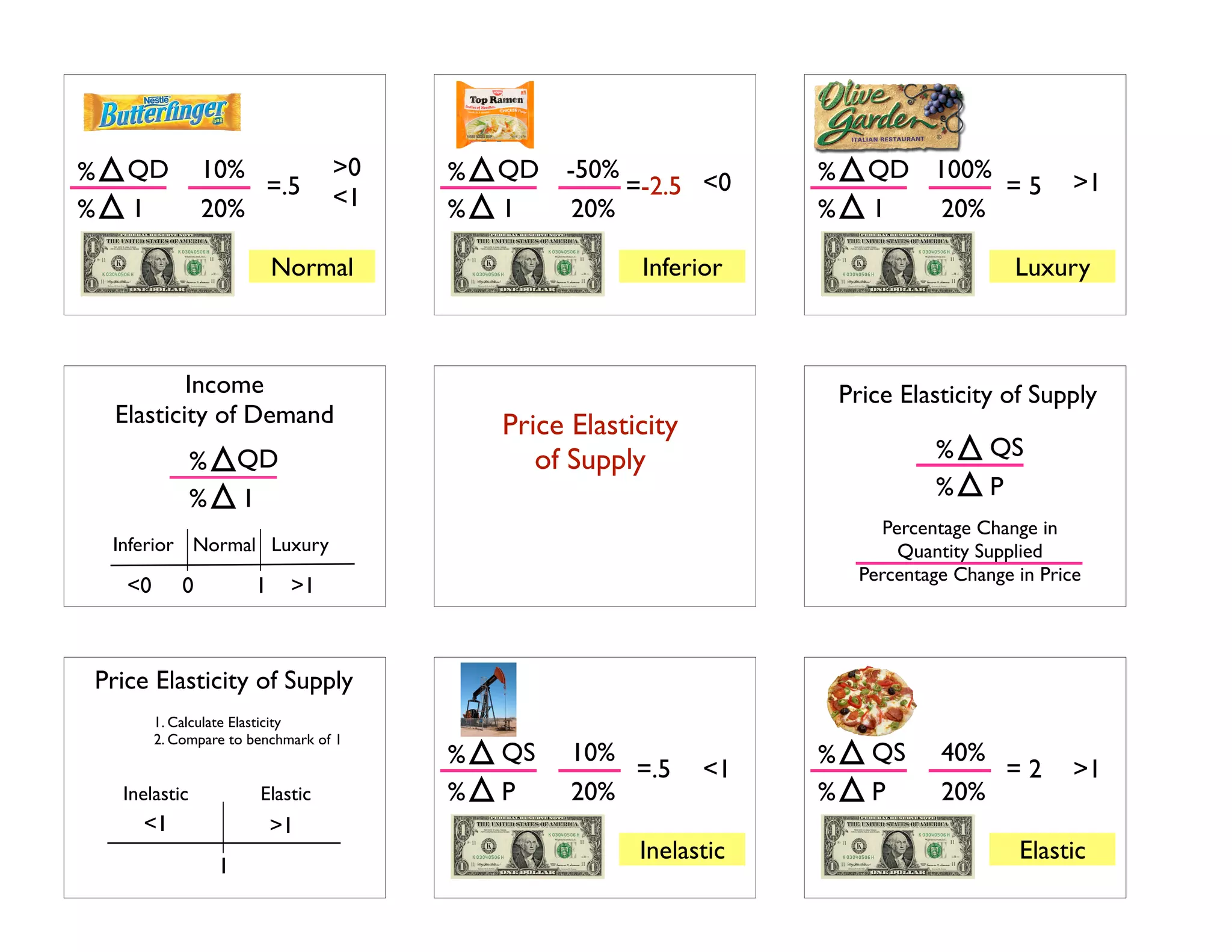 % 
% 
QD 
I 
10% 
20% 
=.5 
>0! 
<1 
Normal 
% 
% 
QD 
I 
-50% 
20% 
=-2.5 <0 
Inferior 
% 
% 
QD 
I 
100% 
20% 
= 5 >1 
Luxury 
Income 
Elasticity of Demand 
% 
% 
Inferior Normal 
Luxury 
<0 0 
1 >1 
QD 
I 
! 
Price Elasticity 
of Supply 
! 
Price Elasticity of Supply 
% 
% 
QS 
P 
Percentage Change in ! 
Quantity Supplied! 
Percentage Change in Price 
Price Elasticity of Supply 
1. Calculate Elasticity! 
2. Compare to benchmark of 1 % 
Inelastic Elastic 
<1 >1 
1 
% 
QS 
P 
10% 
20% 
=.5 <1 
Inelastic 
% 
% 
QS 
P 
40% 
20% 
= 2 >1 
Elastic 
 