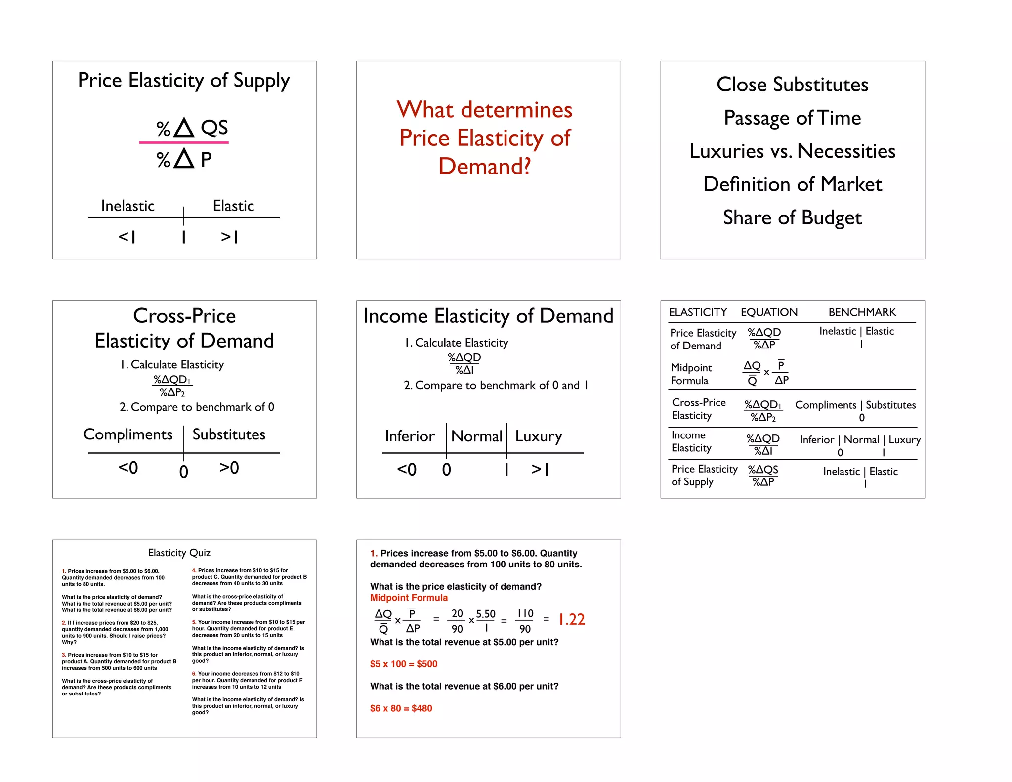 Price Elasticity of Supply 
Inelastic Elastic 
<1 1 
>1 
% 
% 
QS 
P 
! 
What determines 
Price Elasticity of 
Demand? 
Close Substitutes 
Passage of Time 
Luxuries vs. Necessities 
Definition of Market 
Share of Budget 
Cross-Price 
Elasticity of Demand 
1. Calculate Elasticity! 
! 
%ΔQD1 
%ΔP2 
! 
2. Compare to benchmark of 0 
Compliments Substitutes 
<0 >0 
0 
Income Elasticity of Demand 
1. Calculate Elasticity! 
! 
! 
2. Compare to benchmark of 0 and 1 
Inferior Normal 
Luxury 
<0 0 
1 
>1 
%ΔQD 
%ΔI 
ELASTICITY EQUATION BENCHMARK 
Price Elasticity ! 
of Demand 
Midpoint! 
Formula 
Cross-Price! 
Elasticity 
Income! 
Elasticity 
Price Elasticity! 
of Supply 
Inelastic | Elastic ! 
1 
Compliments | Substitutes! 
0 
Inferior | Normal | Luxury! 
0 1 
Inelastic | Elastic ! 
1 
%ΔQD 
%ΔP 
ΔQ 
x P 
Q ΔP 
%ΔQD1 
%ΔP2 
%ΔQD 
%ΔI 
%ΔQS 
%ΔP 
Elasticity Quiz 1. Prices increase from $5.00 to $6.00. Quantity 
1. Prices increase from $5.00 to $6.00. 
Quantity demanded decreases from 100 
units to 80 units.! 
! 
What is the price elasticity of demand?! 
What is the total revenue at $5.00 per unit?! 
What is the total revenue at $6.00 per unit?! 
! 
2. If I increase prices from $20 to $25, 
quantity demanded decreases from 1,000 
units to 900 units. Should I raise prices? 
Why?! 
! 
3. Prices increase from $10 to $15 for 
product A. Quantity demanded for product B 
increases from 500 units to 600 units! 
! 
What is the cross-price elasticity of 
demand? Are these products compliments 
or substitutes?! 
! 
4. Prices increase from $10 to $15 for 
product C. Quantity demanded for product B 
decreases from 40 units to 30 units! 
! 
What is the cross-price elasticity of 
demand? Are these products compliments 
or substitutes?! 
! 
5. Your income increase from $10 to $15 per 
hour. Quantity demanded for product E 
decreases from 20 units to 15 units! 
! 
What is the income elasticity of demand? Is 
this product an inferior, normal, or luxury 
good?! 
! 
6. Your income decreases from $12 to $10 
per hour. Quantity demanded for product F 
increases from 10 units to 12 units! 
! 
What is the income elasticity of demand? Is 
this product an inferior, normal, or luxury 
good?! 
demanded decreases from 100 units to 80 units.! 
! 
What is the price elasticity of demand?! 
Midpoint Formula ! 
! 
ΔQ 
! 
x P 20 
Q ΔP 
! 
What is the total revenue at $5.00 per unit?! 
! 
$5 x 100 = $500! 
! 
What is the total revenue at $6.00 per unit?! 
! 
$6 x 80 = $480 
x 5.50 110 1.22 
= = = 
90 1 
90 
