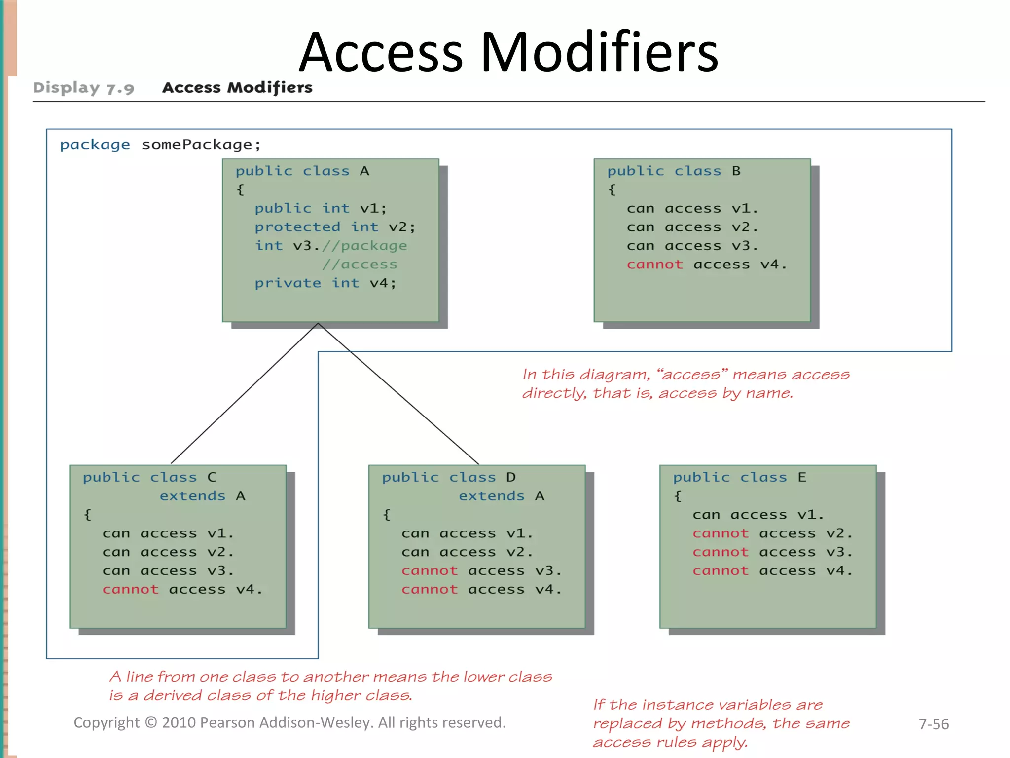 Access Modifiers 7-56Copyright © 2010 Pearson Addison-Wesley. All rights reserved. 