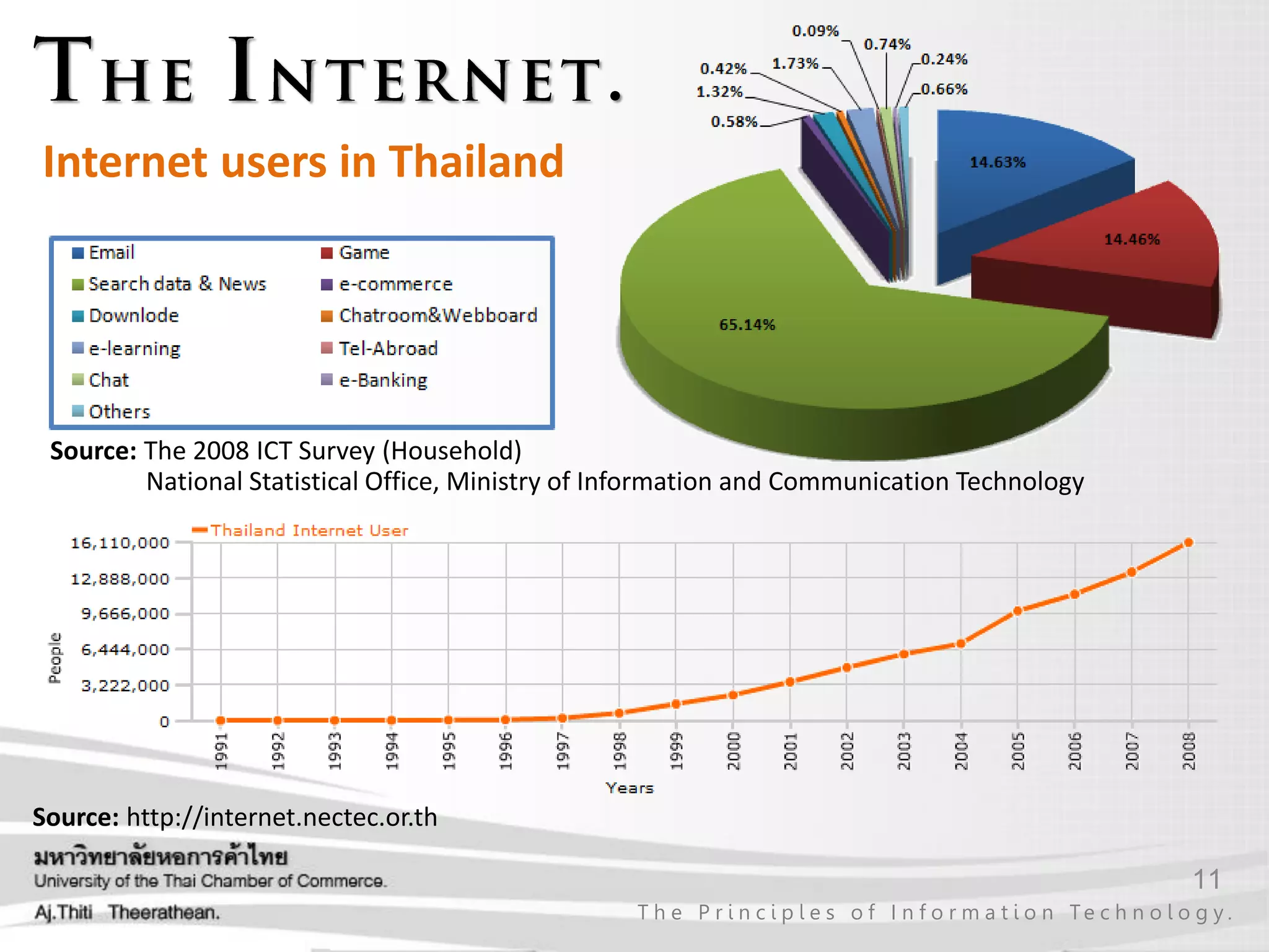 11
T h e P r i n c i p l e s o f I n f o r m a t i o n Te c h n o l o g y .
Source: http://internet.nectec.or.th
Source: The 2008 ICT Survey (Household)
National Statistical Office, Ministry of Information and Communication Technology
Internet users in Thailand
 