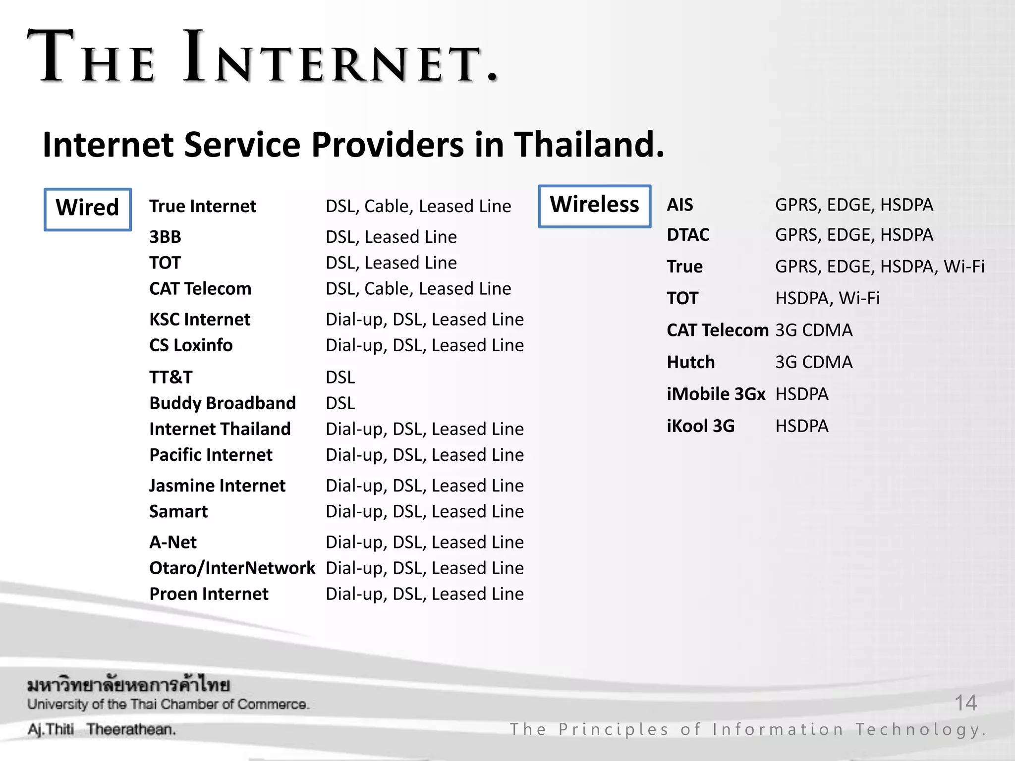 14
T h e P r i n c i p l e s o f I n f o r m a t i o n Te c h n o l o g y .
Internet Service Providers in Thailand.
Wired WirelessTrue Internet DSL, Cable, Leased Line
3BB DSL, Leased Line
TOT DSL, Leased Line
CAT Telecom DSL, Cable, Leased Line
KSC Internet Dial-up, DSL, Leased Line
CS Loxinfo Dial-up, DSL, Leased Line
TT&T DSL
Buddy Broadband DSL
Internet Thailand Dial-up, DSL, Leased Line
Pacific Internet Dial-up, DSL, Leased Line
Jasmine Internet Dial-up, DSL, Leased Line
Samart Dial-up, DSL, Leased Line
A-Net Dial-up, DSL, Leased Line
Otaro/InterNetwork Dial-up, DSL, Leased Line
Proen Internet Dial-up, DSL, Leased Line
AIS GPRS, EDGE, HSDPA
DTAC GPRS, EDGE, HSDPA
True GPRS, EDGE, HSDPA, Wi-Fi
TOT HSDPA, Wi-Fi
CAT Telecom 3G CDMA
Hutch 3G CDMA
iMobile 3Gx HSDPA
iKool 3G HSDPA
 