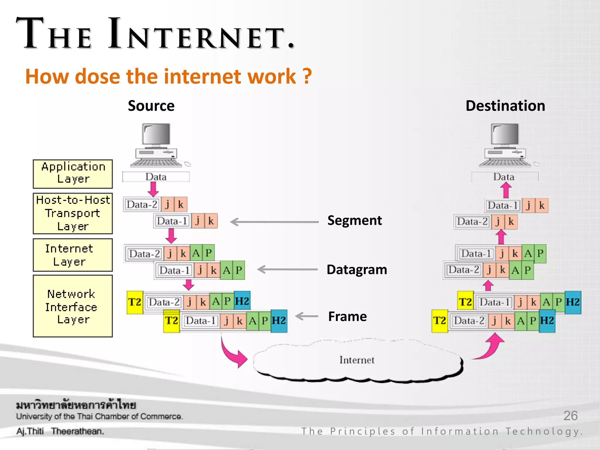 26
T h e P r i n c i p l e s o f I n f o r m a t i o n Te c h n o l o g y .
How dose the internet work ?
Source Destination
Segment
Datagram
Frame
 