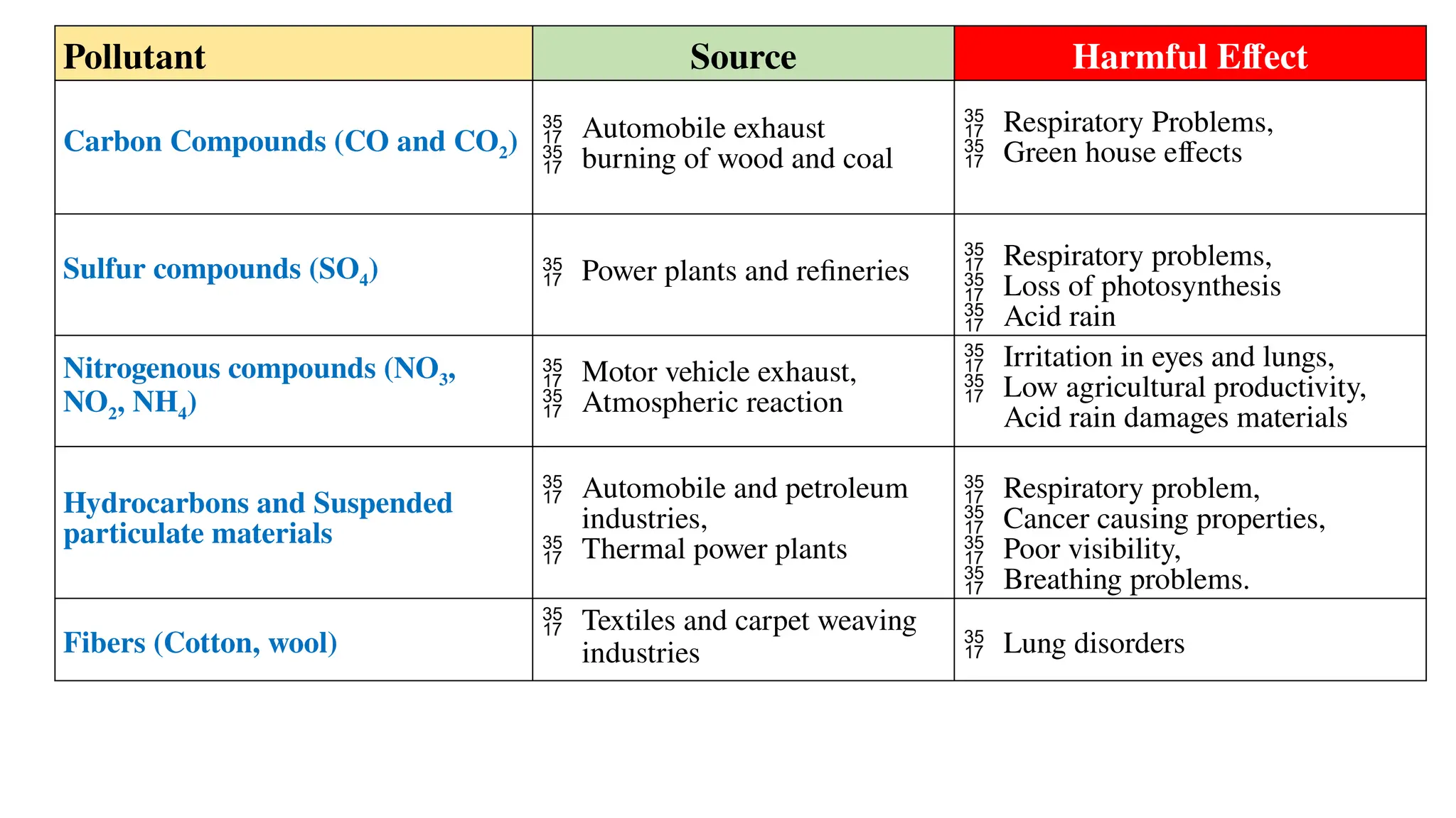 Pollutant Source Harmful Effect
Carbon Compounds (CO and CO2)  Automobile exhaust
 burning of wood and coal
 Respiratory Problems,
 Green house effects
Sulfur compounds (SO4)  Power plants and refineries  Respiratory problems,
 Loss of photosynthesis
 Acid rain
Nitrogenous compounds (NO3,
NO2, NH4)
 Motor vehicle exhaust,
 Atmospheric reaction
 Irritation in eyes and lungs,
 Low agricultural productivity,
Acid rain damages materials
Hydrocarbons and Suspended
particulate materials
 Automobile and petroleum
industries,
 Thermal power plants
 Respiratory problem,
 Cancer causing properties,
 Poor visibility,
 Breathing problems.
Fibers (Cotton, wool)
 Textiles and carpet weaving
industries  Lung disorders
 
