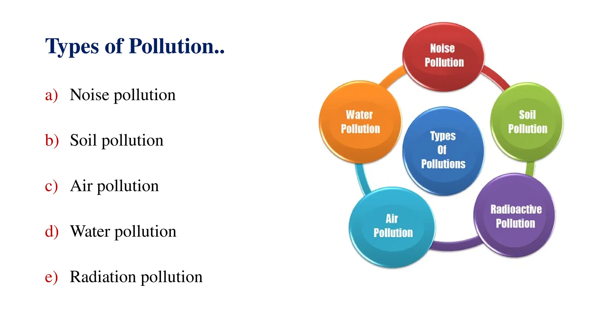 Types of Pollution..
a) Noise pollution
b) Soil pollution
c) Air pollution
d) Water pollution
e) Radiation pollution
 