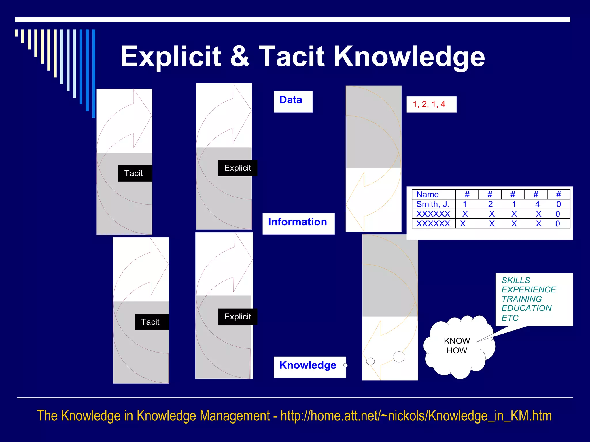 Explicit & Tacit Knowledge
Data
Knowledge
Information
1, 2, 1, 4
Name # # # # #
Smith, J. 1 2 1 4 0
XXXXXX X X X X 0
XXXXXX X X X X 0
KNOW
HOW
SKILLS
EXPERIENCE
TRAINING
EDUCATION
ETC
Tacit
Tacit
Explicit
Explicit
The Knowledge in Knowledge Management - http://home.att.net/~nickols/Knowledge_in_KM.htm
 