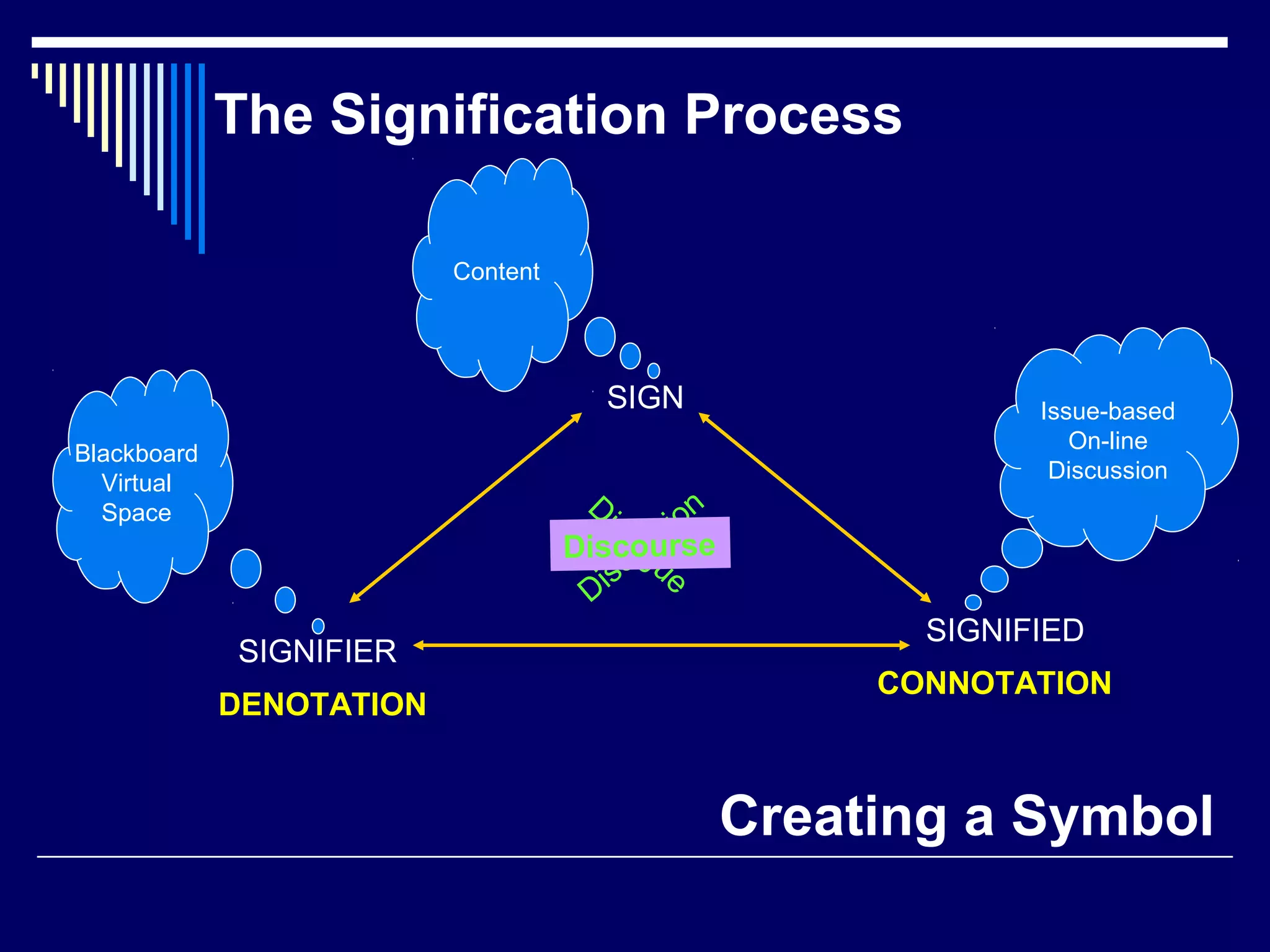 The Signification Process
SIGN
SIGNIFIED
SIGNIFIER
DENOTATION
CONNOTATION
Blackboard
Virtual
Space
Issue-based
On-line
Discussion
Content
Creating a Symbol
DiscussionDialogue
Discourse
 