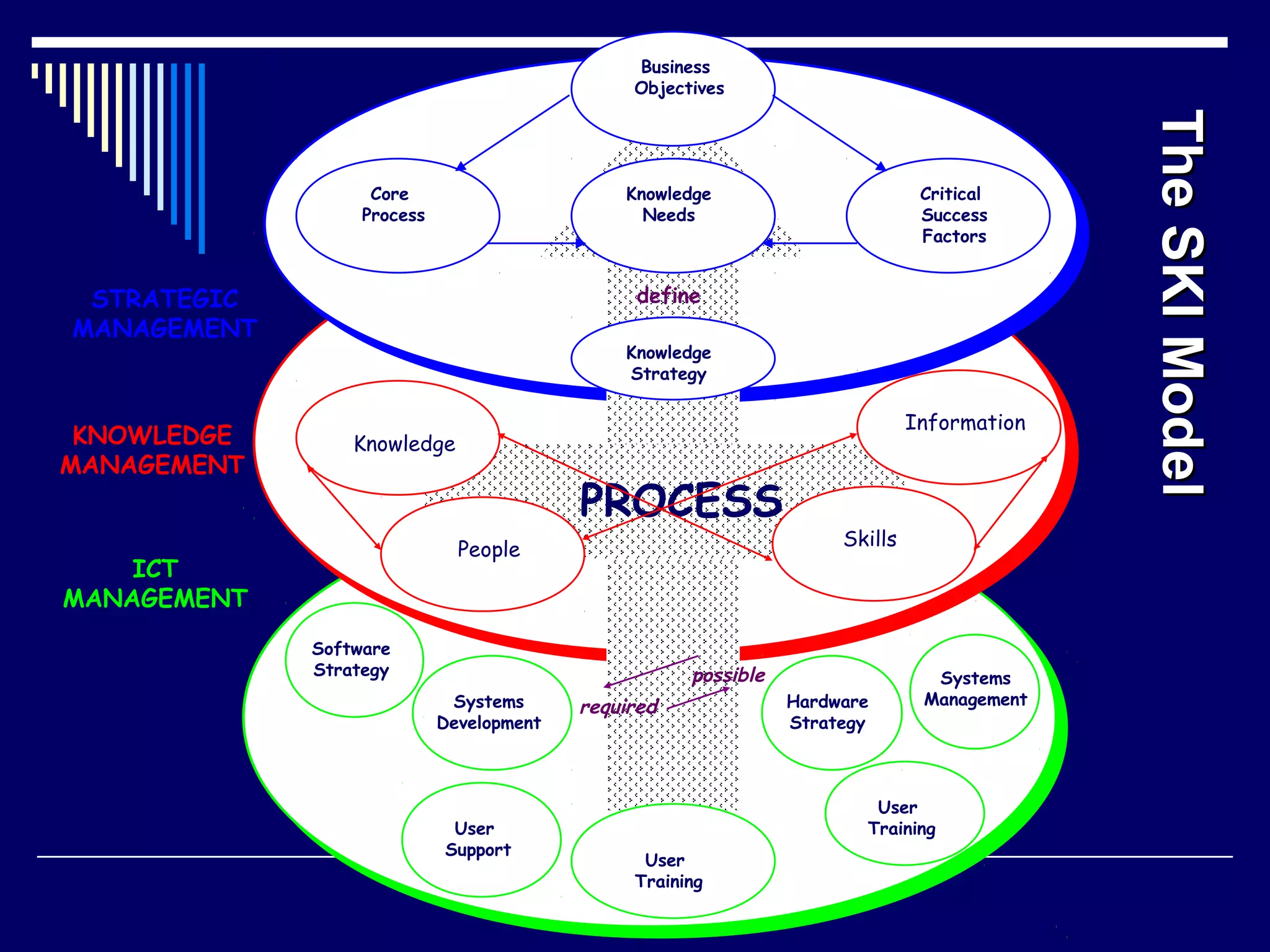 STRATEGIC
MANAGEMENT
KNOWLEDGE
MANAGEMENT
ICT
MANAGEMENT
PROCESS
Knowledge
Information
SkillsPeople
possible
required
User
Training
Hardware
Strategy
Systems
Management
User
Training
Software
Strategy
Systems
Development
User
Support
Business
Objectives
Critical
Success
Factors
Knowledge
Needs
Core
Process
Knowledge
Strategy
determinedetermine
generate
generate define
TheSKIModelTheSKIModel
 