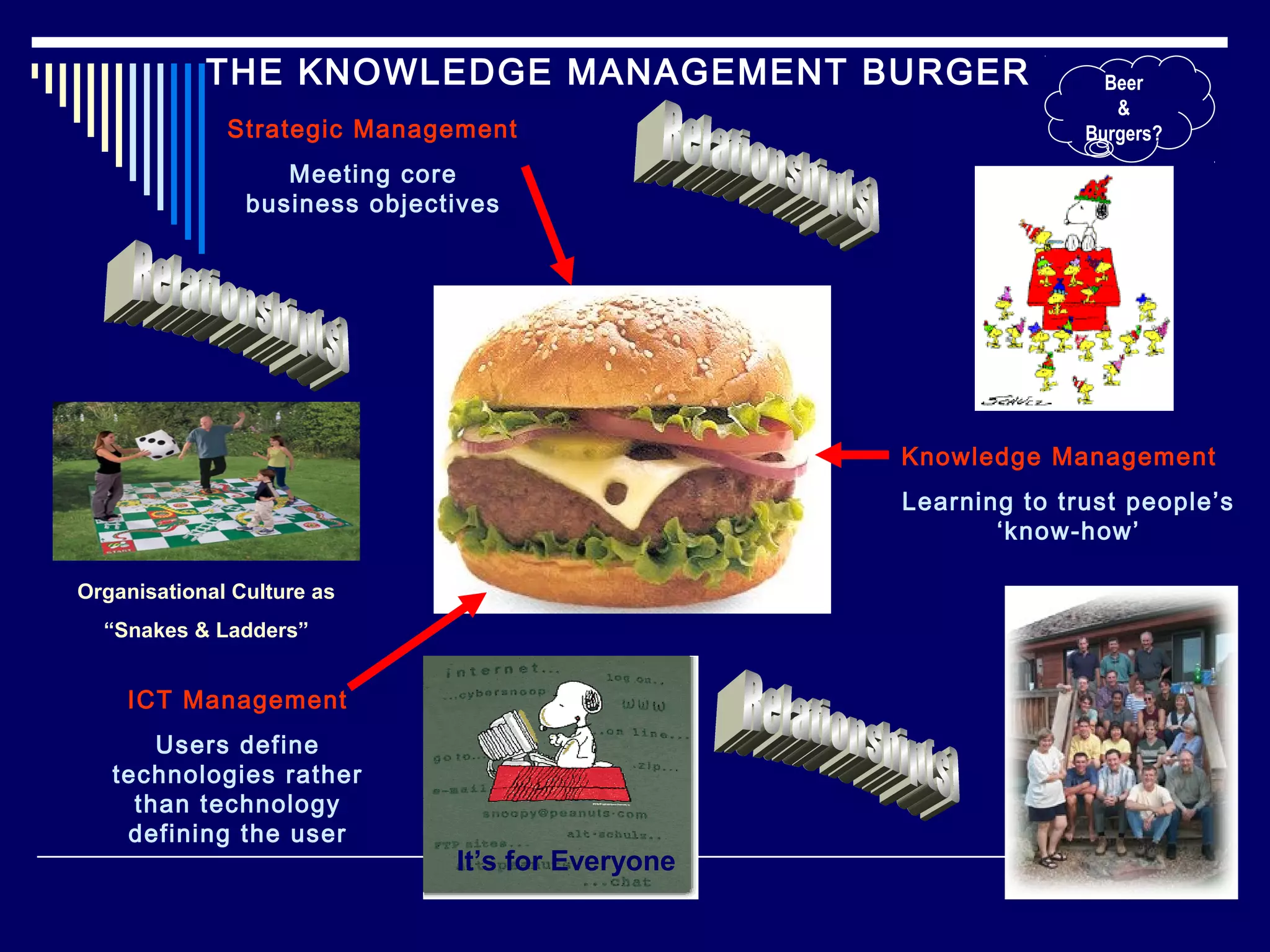 THE KNOWLEDGE MANAGEMENT BURGER
Strategic Management
Meeting core
business objectives
ICT Management
Users define
technologies rather
than technology
defining the user
Knowledge Management
Learning to trust people’s
‘know-how’
Beer
&
Burgers?
It’s for Everyone
Organisational Culture as
“Snakes & Ladders”
 