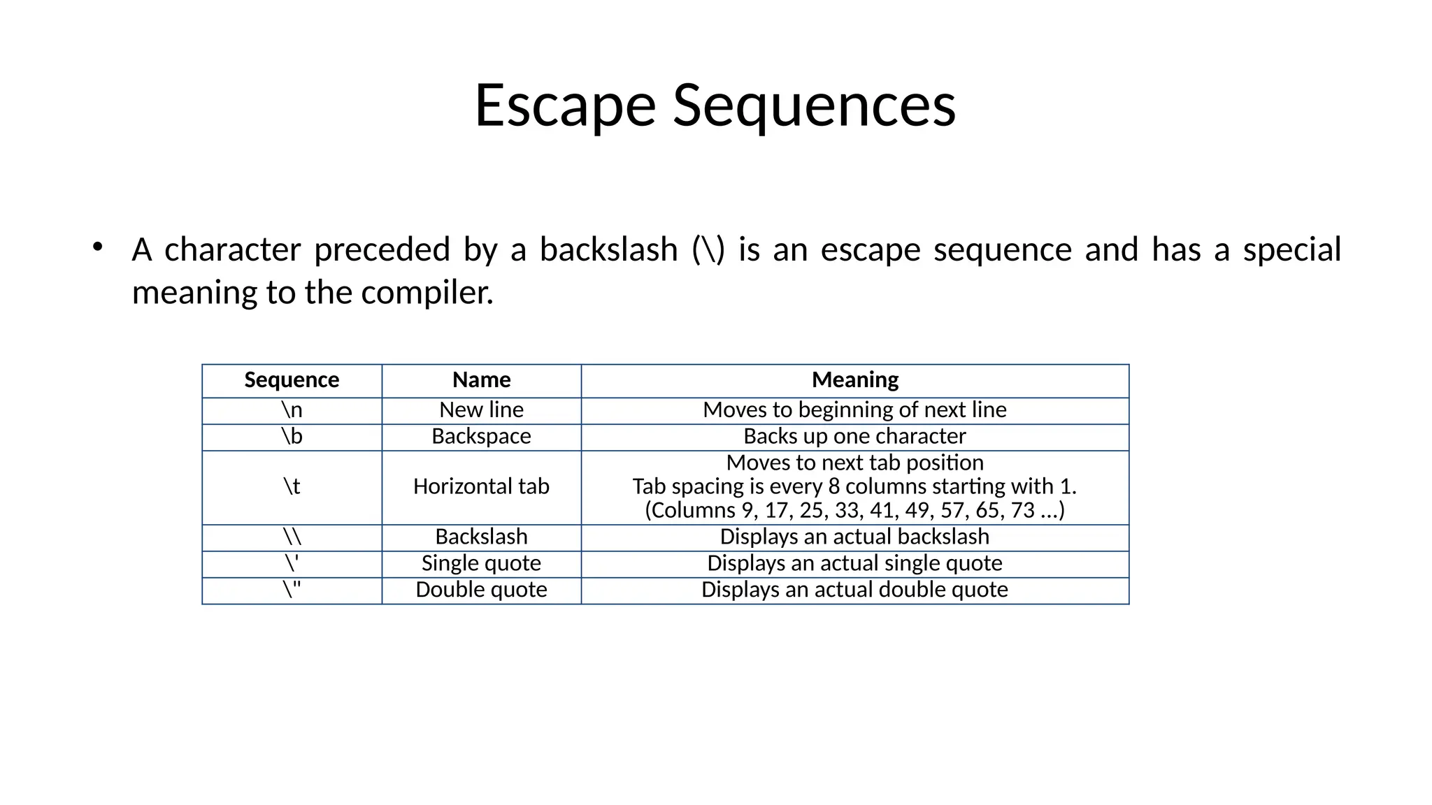Escape Sequences
• A character preceded by a backslash () is an escape sequence and has a special
meaning to the compiler.
Sequence Name Meaning
n New line Moves to beginning of next line
b Backspace Backs up one character
t Horizontal tab
Moves to next tab position
Tab spacing is every 8 columns starting with 1.
(Columns 9, 17, 25, 33, 41, 49, 57, 65, 73 ...)
 Backslash Displays an actual backslash
' Single quote Displays an actual single quote
" Double quote Displays an actual double quote
 