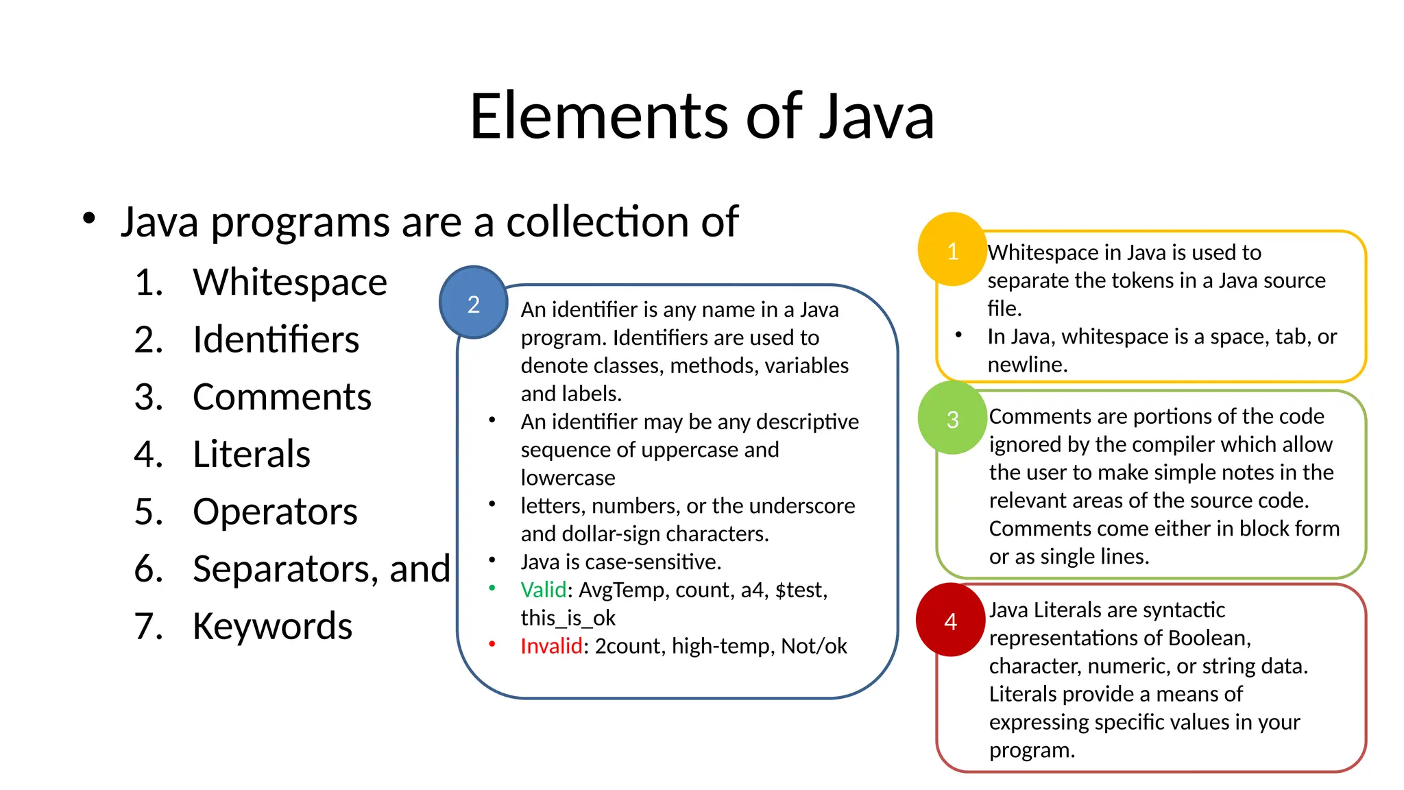 Elements of Java
• Java programs are a collection of
1. Whitespace
2. Identifiers
3. Comments
4. Literals
5. Operators
6. Separators, and
7. Keywords
• Whitespace in Java is used to
separate the tokens in a Java source
file.
• In Java, whitespace is a space, tab, or
newline.
• Java Literals are syntactic
representations of Boolean,
character, numeric, or string data.
Literals provide a means of
expressing specific values in your
program.
• An identifier is any name in a Java
program. Identifiers are used to
denote classes, methods, variables
and labels.
• An identifier may be any descriptive
sequence of uppercase and
lowercase
• letters, numbers, or the underscore
and dollar-sign characters.
• Java is case-sensitive.
• Valid: AvgTemp, count, a4, $test,
this_is_ok
• Invalid: 2count, high-temp, Not/ok
• Comments are portions of the code
ignored by the compiler which allow
the user to make simple notes in the
relevant areas of the source code.
Comments come either in block form
or as single lines.
1
2
3
4
 