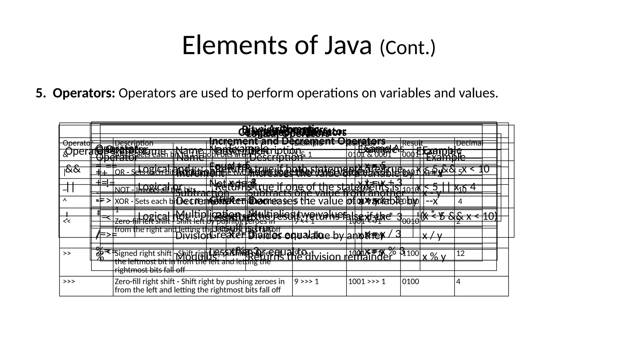 Elements of Java (Cont.)
5. Operators: Operators are used to perform operations on variables and values.
Arithmetic
Operator Name Description Example
+ Addition Adds together two values x + y
- Subtraction Subtracts one value from another x - y
* Multiplication Multiplies two values x * y
/ Division Divides one value by another x / y
% Modulus Returns the division remainder x % y
Increment and Decrement Operators
Operator Name Description Example
++ Increment Increases the value of a variable by
1
++x
-- Decrement Decreases the value of a variable by
1
--x
Assignment Operator
Operator Example Same As
= x = 5 x = 5
+= x += 3 x = x + 3
-= x -= 3 x = x - 3
*= x *= 3 x = x * 3
/= x /= 3 x = x / 3
%= x %= 3 x = x % 3
Bitwise Operators
Operator Description Example Same as Result Decimal
& AND - Sets each bit to 1 if both bits are 1 5 & 1 0101 & 0001 0001 1
| OR - Sets each bit to 1 if any of the two bits is 1 5 | 1 0101 | 0001 0101 5
~ NOT - Inverts all the bits ~ 5 ~0101 1010 10
^ XOR - Sets each bit to 1 if only one of the two bits is
1
5 ^ 1 0101 ^ 0001 0100 4
<< Zero-fill left shift - Shift left by pushing zeroes in
from the right and letting the leftmost bits fall off
9 << 1 1001 << 1 0010 2
>> Signed right shift - Shift right by pushing copies of
the leftmost bit in from the left and letting the
rightmost bits fall off
9 >> 1 1001 >> 1 1100 12
>>> Zero-fill right shift - Shift right by pushing zeroes in
from the left and letting the rightmost bits fall off
9 >>> 1 1001 >>> 1 0100 4
Comparison Operators
Operator Name Example
== Equal to x == y
!= Not equal x != y
> Greater than x > y
< Less than x < y
>= Greater than or equal to x >= y
<= Less than or equal to x <= y
Logical Operators
Operator Name Description Example
&& Logical and Returns true if both statements are true x < 5 && x < 10
|| Logical or Returns true if one of the statements is
true
x < 5 || x < 4
! Logical not Reverse the result, returns false if the
result is true
!(x < 5 && x < 10)
 