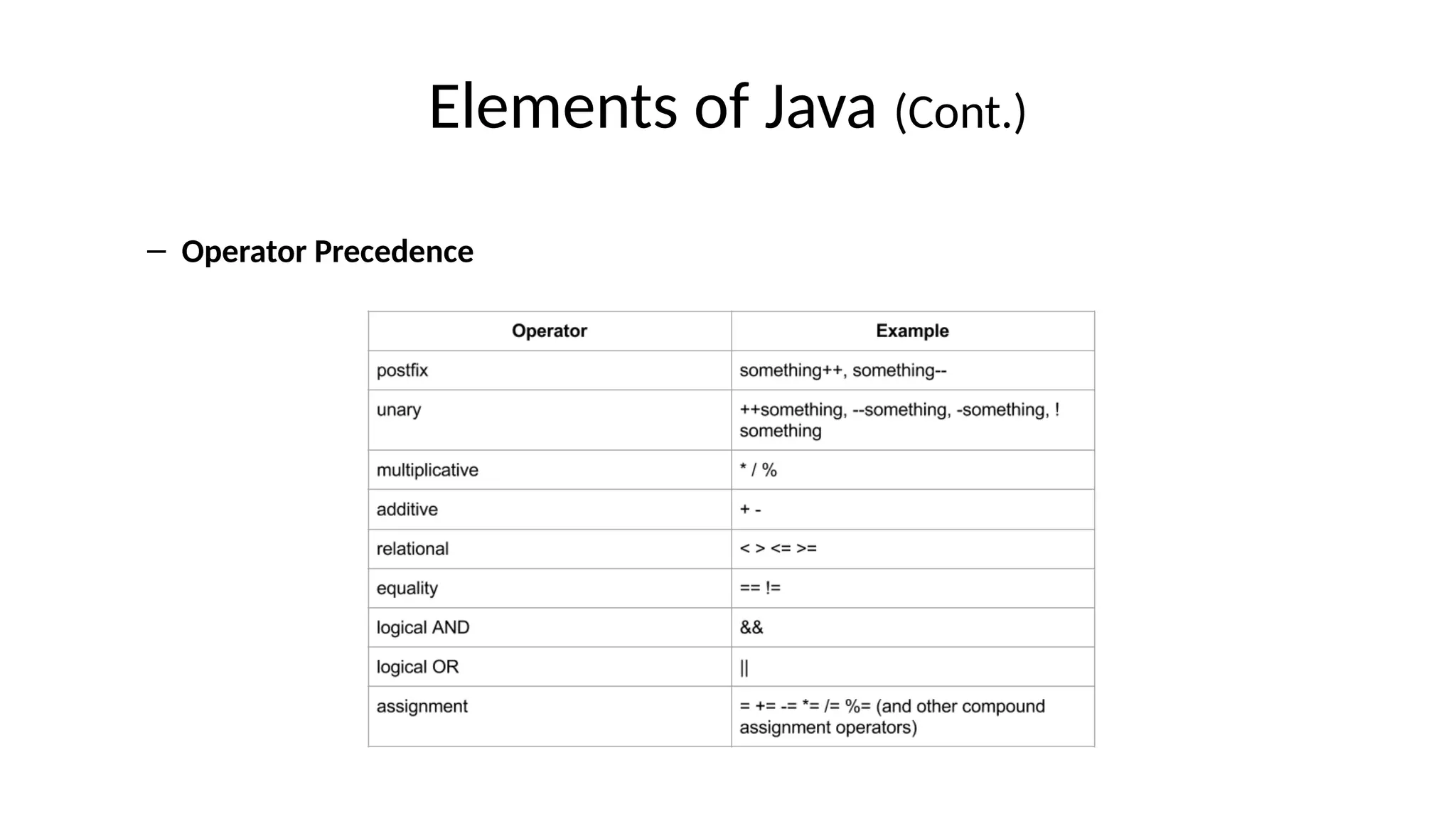 Elements of Java (Cont.)
– Operator Precedence
 