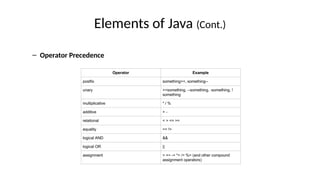 Elements of Java (Cont.)
– Operator Precedence
 