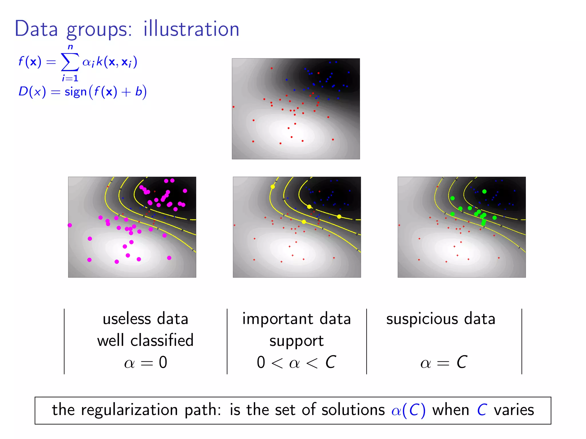 Data groups: illustration f (x) = n i=1 αi k(x, xi ) D(x) = sign f (x) + b useless data important data suspicious data well classiﬁed support α = 0 0 < α < C α = C the regularization path: is the set of solutions α(C) when C varies 