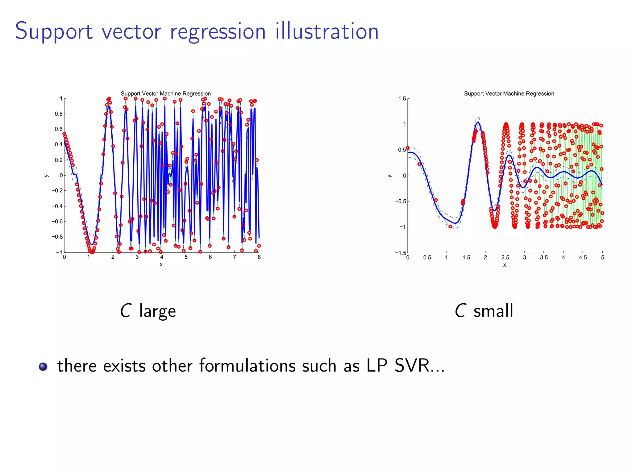 Support vector regression illustration 0 1 2 3 4 5 6 7 8 −1 −0.8 −0.6 −0.4 −0.2 0 0.2 0.4 0.6 0.8 1 Support Vector Machine Regression x y 0 0.5 1 1.5 2 2.5 3 3.5 4 4.5 5 −1.5 −1 −0.5 0 0.5 1 1.5 Support Vector Machine Regression x y C large C small there exists other formulations such as LP SVR... 