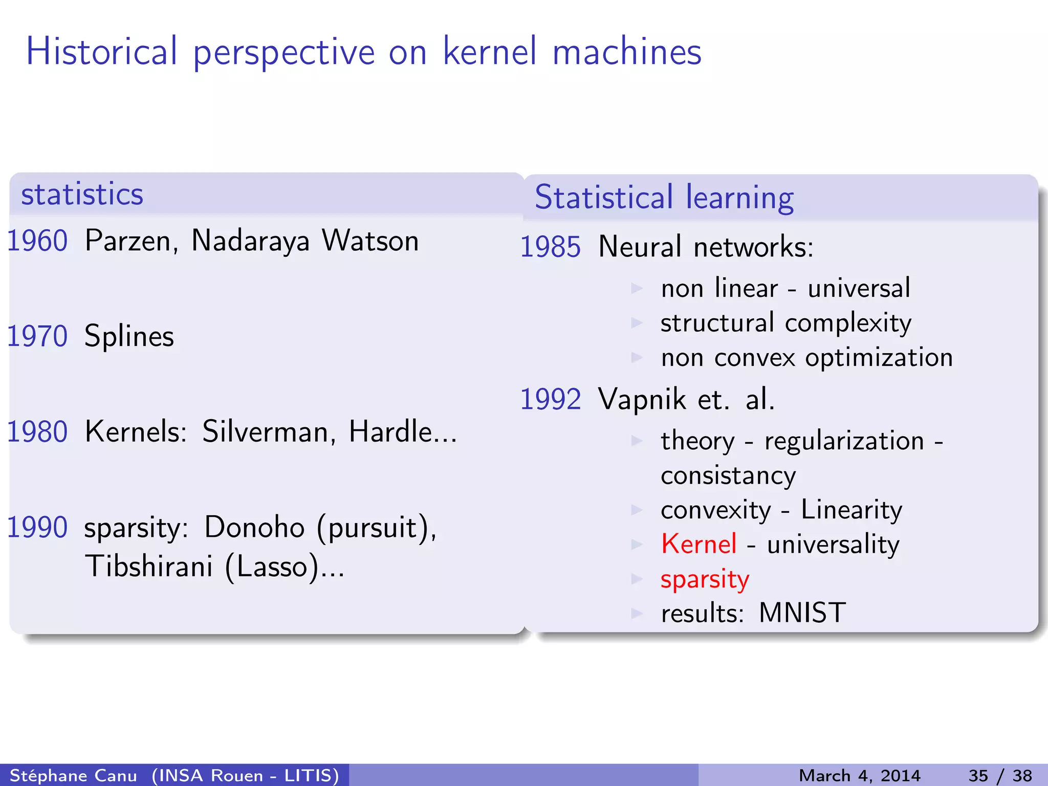 Historical perspective on kernel machines statistics 1960 Parzen, Nadaraya Watson 1970 Splines 1980 Kernels: Silverman, Hardle... 1990 sparsity: Donoho (pursuit), Tibshirani (Lasso)... Statistical learning 1985 Neural networks: non linear - universal structural complexity non convex optimization 1992 Vapnik et. al. theory - regularization - consistancy convexity - Linearity Kernel - universality sparsity results: MNIST Stéphane Canu (INSA Rouen - LITIS) March 4, 2014 35 / 38 
