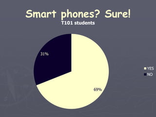 Smart phones? Sure! 