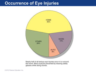 Occurrence of Eye Injuries
© 2012 Pearson Education, Inc.
 