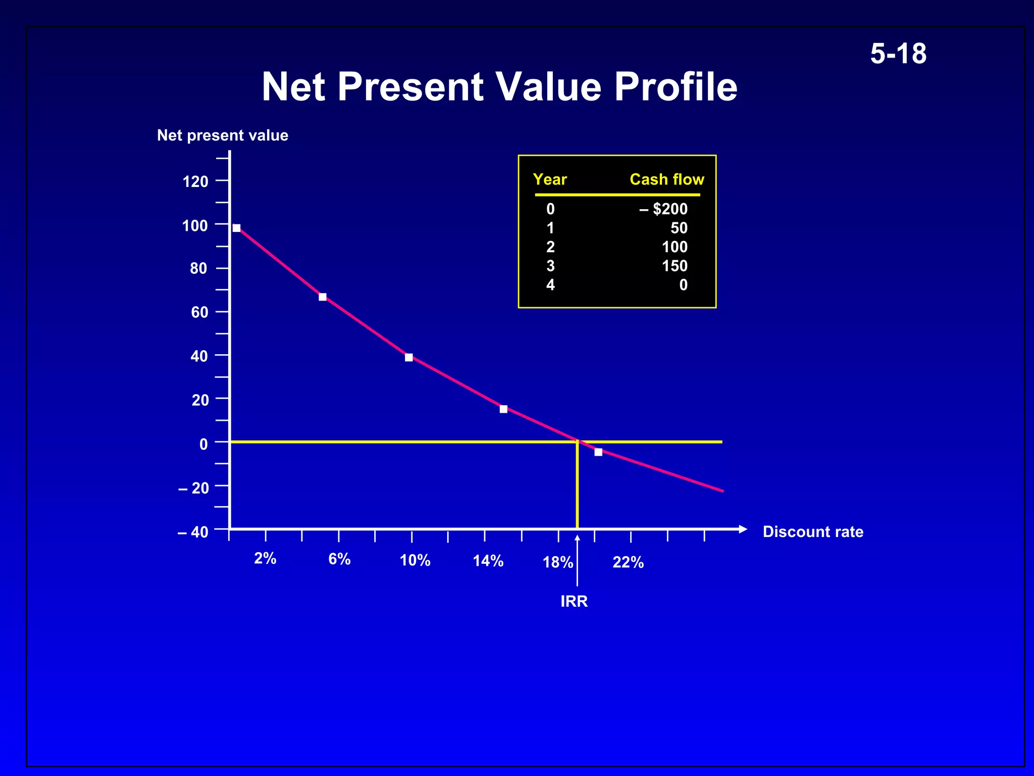 5-18
             Net Present Value Profile
Net present value

   120                               Year        Cash flow
                                      0           – $200
   100                                1               50
                                      2              100
    80                                3              150
                                      4                0
    60

    40

    20

     0

  – 20

  – 40                                                       Discount rate
            2%      6%   10%   14%    18%       22%

                                          IRR
 