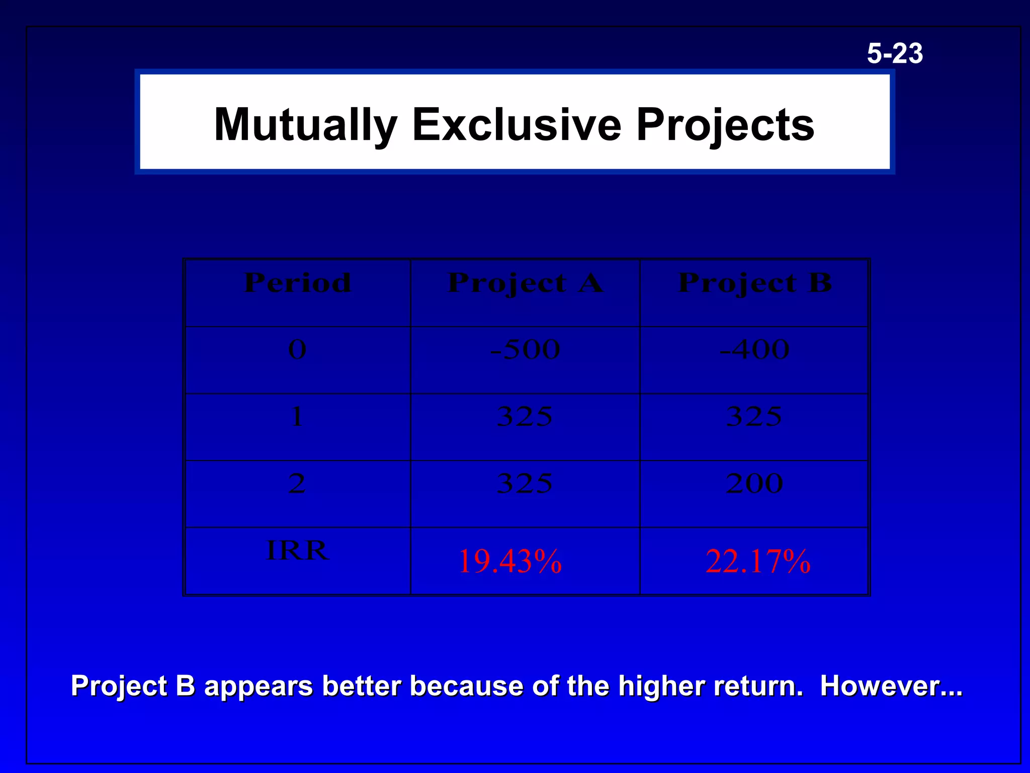 5-23

          Mutually Exclusive Projects


            Period         Project A        Project B

               0              -500             -400

               1              325              325

               2              325              200

              IRR           19.43%            22.17%


Project B appears better because of the higher return. However...
 
