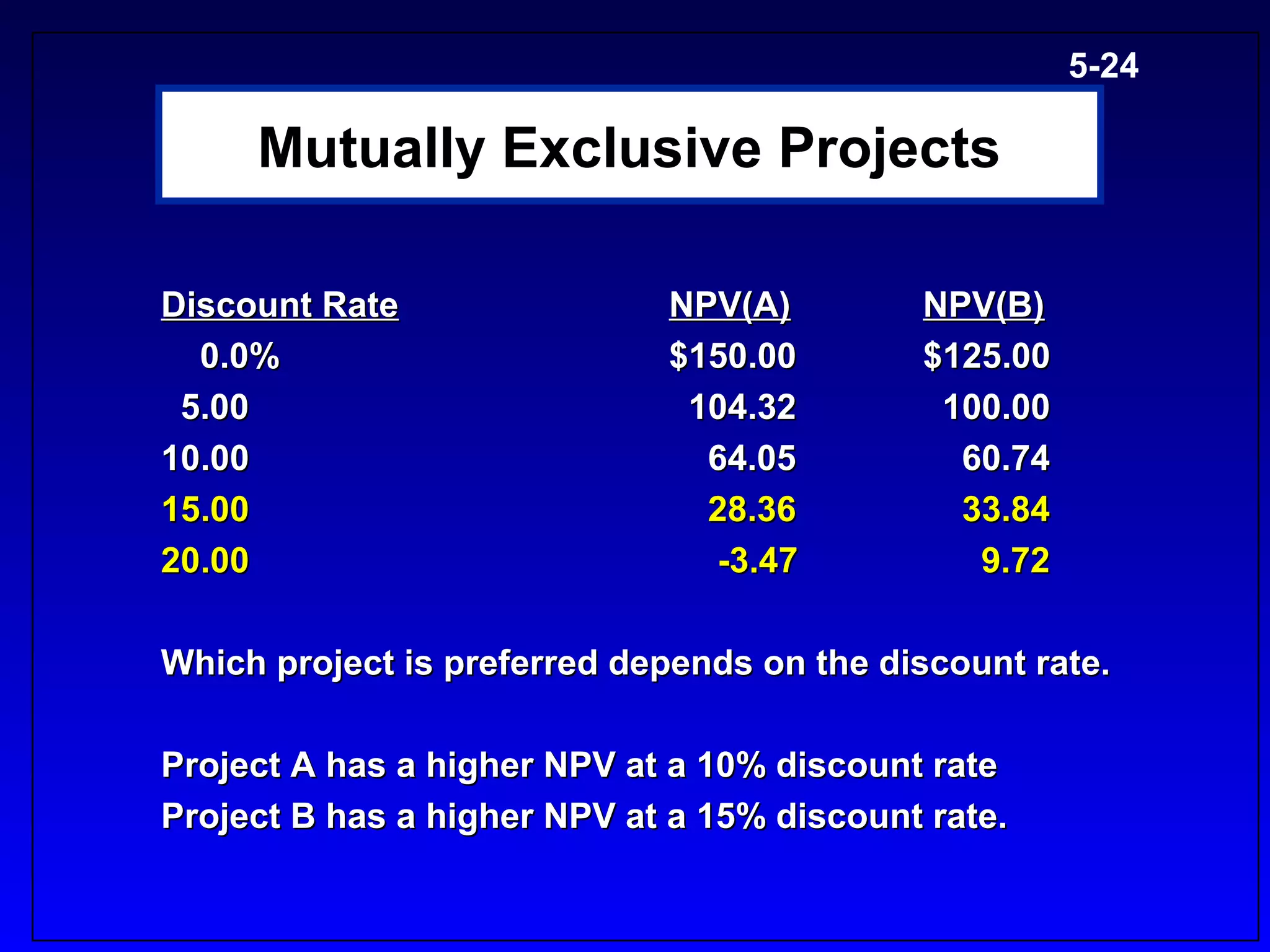 5-24

     Mutually Exclusive Projects

Discount Rate                NPV(A)         NPV(B)
  0.0%                       $150.00        $125.00
 5.00                         104.32         100.00
10.00                          64.05          60.74
15.00                          28.36          33.84
20.00                          -3.47           9.72

Which project is preferred depends on the discount rate.

Project A has a higher NPV at a 10% discount rate
Project B has a higher NPV at a 15% discount rate.
 