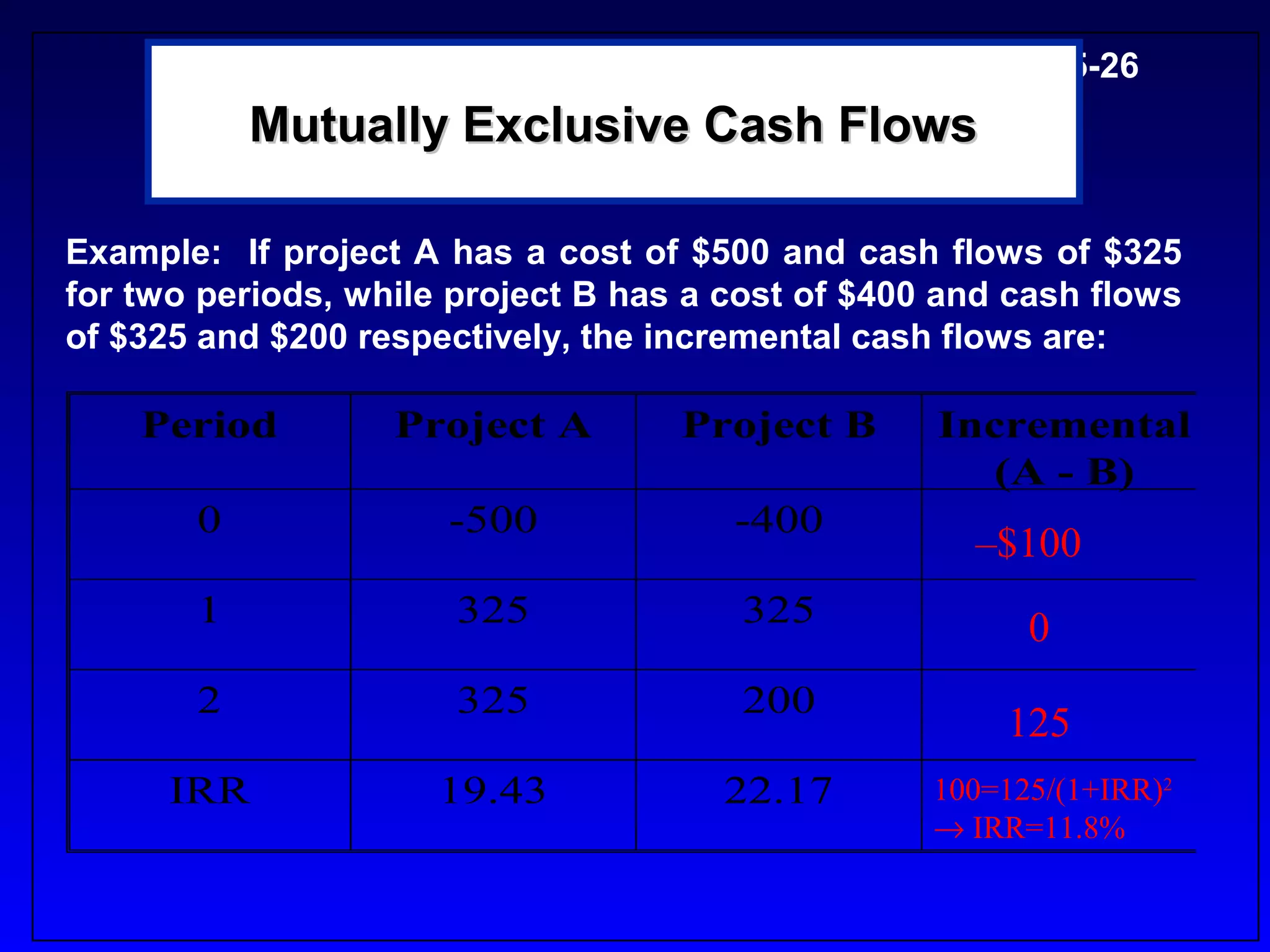 5-26
           Mutually Exclusive Cash Flows

Example: If project A has a cost of $500 and cash flows of $325
for two periods, while project B has a cost of $400 and cash flows
of $325 and $200 respectively, the incremental cash flows are:

    Period         Project A        Project B      Incremental
                                                     (A - B)
       0              -500             -400
                                                     –$100
       1               325              325              0
       2               325              200
                                                       125
      IRR             19.43           22.17        100=125/(1+IRR)2
                                                   → IRR=11.8%
 