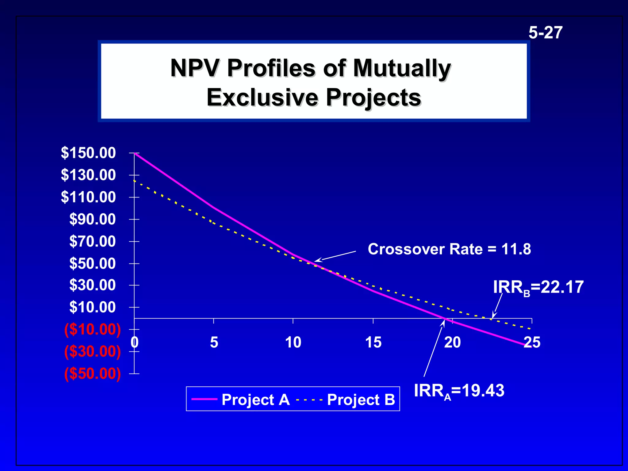5-27

             NPV Profiles of Mutually
               Exclusive Projects

$150.00
$130.00
$110.00
 $90.00
 $70.00                               Crossover Rate = 11.8
 $50.00
 $30.00                                               IRRB=22.17
 $10.00
($10.00)
         0      5           10       15         20        25
($30.00)
($50.00)
                    Project A    Project B
                                             IRRA=19.43
 