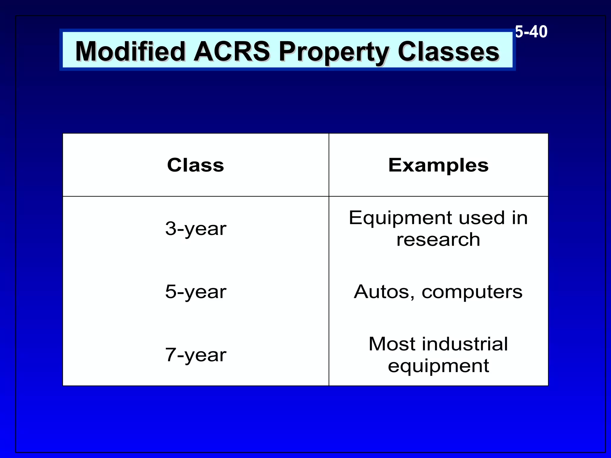 5-40
Modified ACRS Property Classes



      Class           Examples

                   Equipment used in
      3-year
                       research

      5-year       Autos, computers

                    Most industrial
      7-year
                     equipment
 