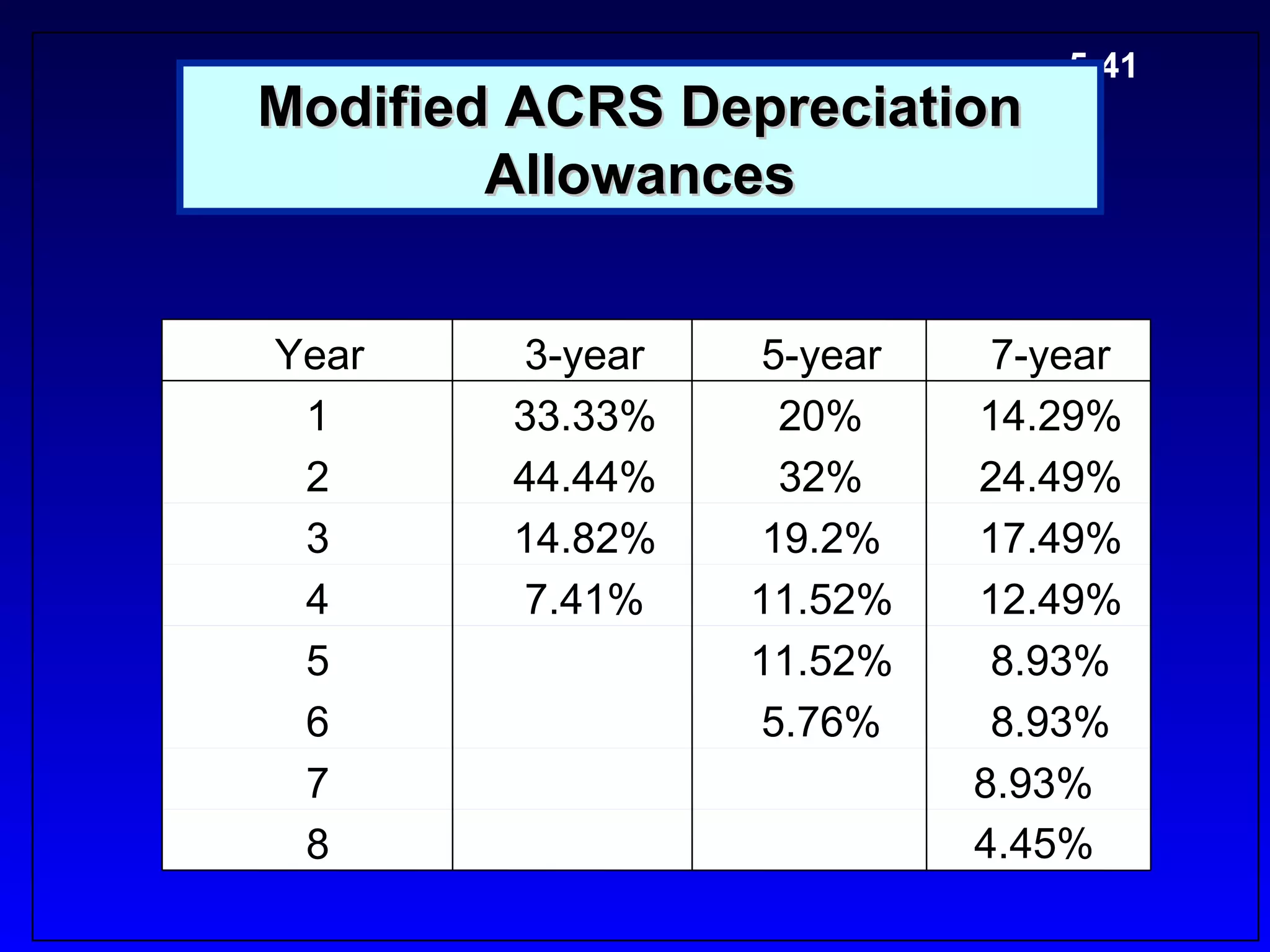 5-41
Modified ACRS Depreciation
        Allowances


Year    3-year   5-year    7-year
 1      33.33%    20%     14.29%
 2      44.44%    32%     24.49%
 3      14.82%   19.2%    17.49%
 4      7.41%    11.52%   12.49%
 5               11.52%    8.93%
 6               5.76%     8.93%
 7                        8.93%
 8                        4.45%
 