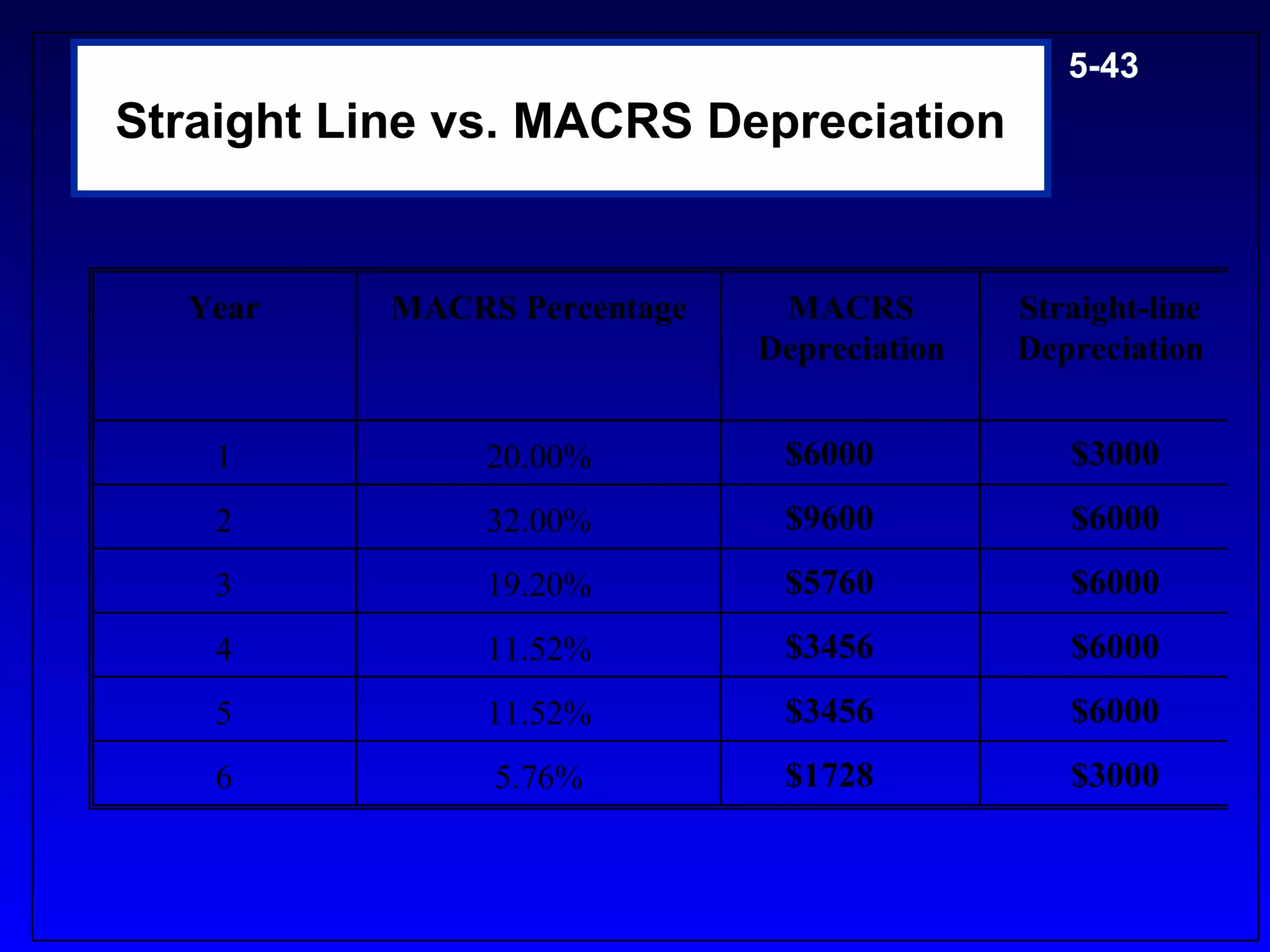 5-43
Straight Line vs. MACRS Depreciation


  Year     MACRS Percentage    MACRS         Straight-line
                              Depreciation   Depreciation


    1           20.00%         $6000            $3000
    2           32.00%         $9600            $6000
    3           19.20%         $5760            $6000
    4           11.52%         $3456            $6000
    5           11.52%         $3456            $6000
    6           5.76%          $1728            $3000
 