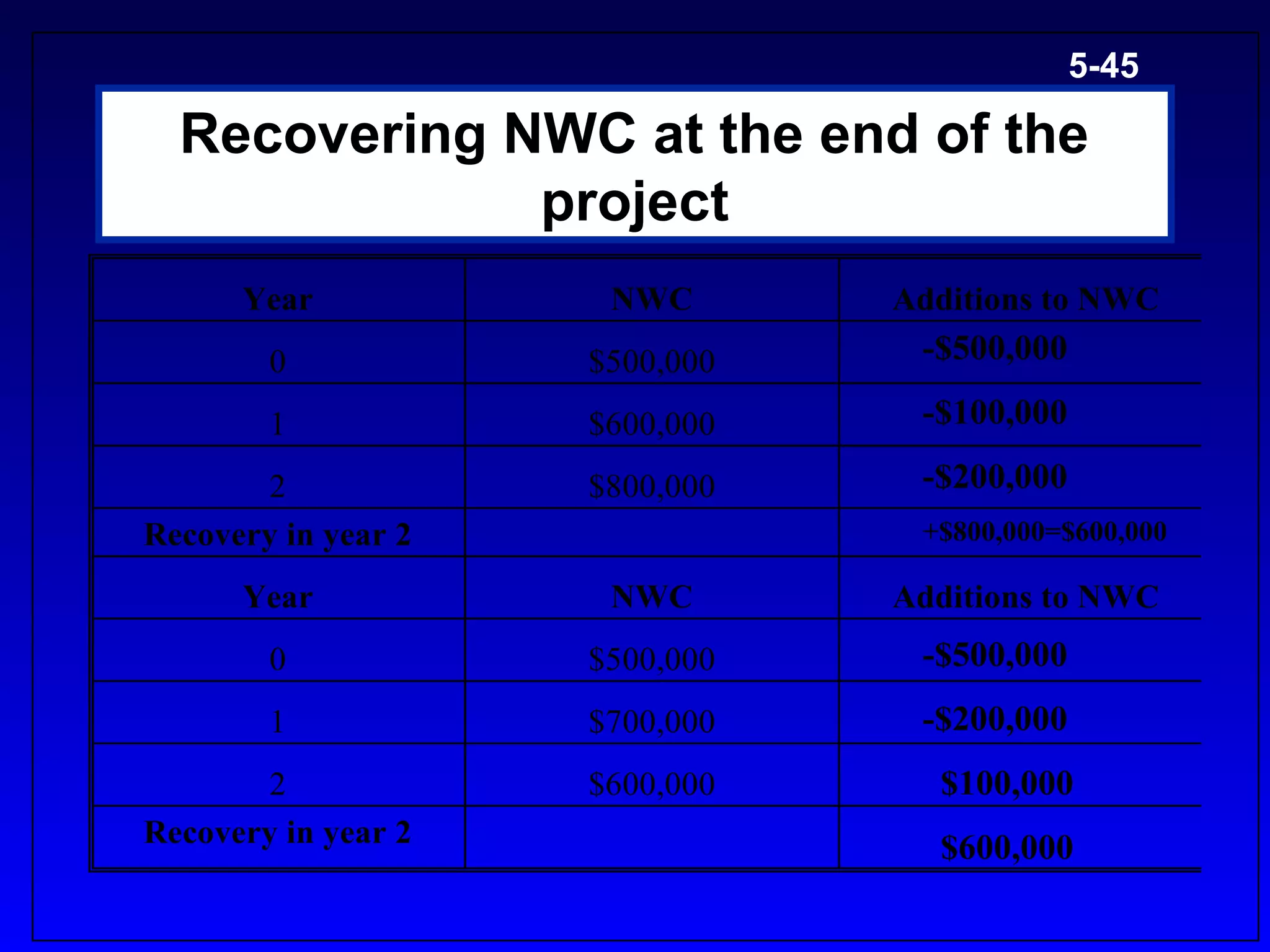 5-45

  Recovering NWC at the end of the
              project
      Year            NWC       Additions to NWC
        0            $500,000    -$500,000

        1            $600,000    -$100,000

       2             $800,000    -$200,000
Recovery in year 2               +$800,000=$600,000

      Year            NWC       Additions to NWC
        0            $500,000    -$500,000
        1            $700,000    -$200,000
       2             $600,000     $100,000
Recovery in year 2                $600,000
 