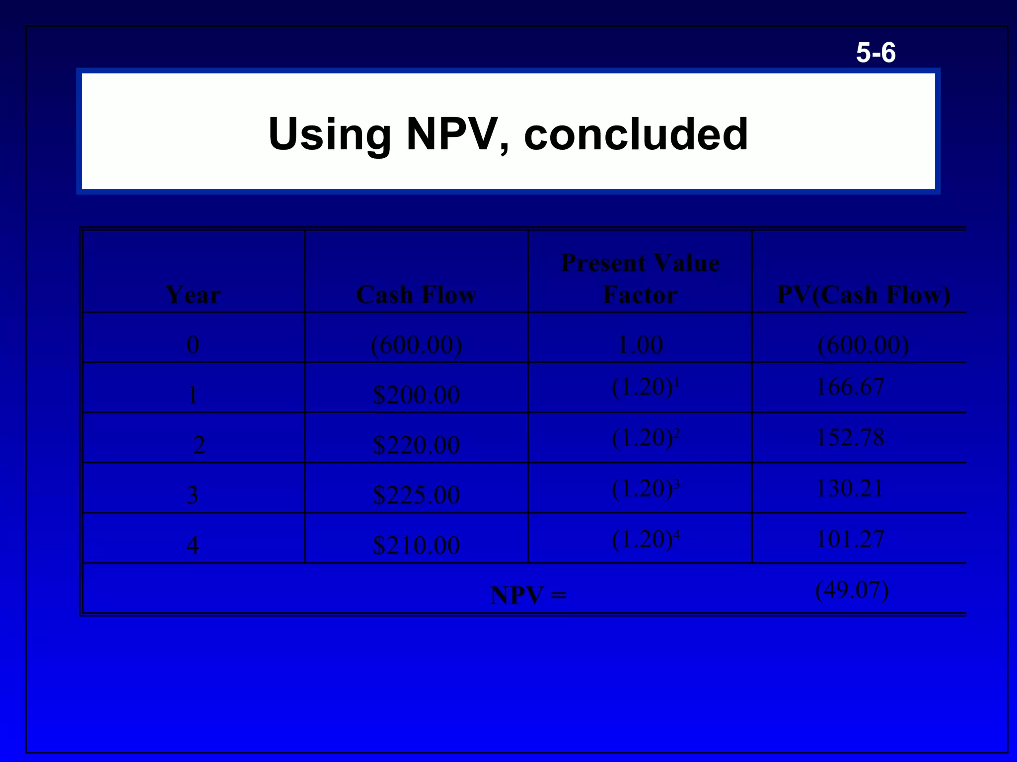 5-6


       Using NPV, concluded

                          Present Value
Year      Cash Flow          Factor       PV(Cash Flow)
 0         (600.00)           1.00           (600.00)
 1         $200.00            (1.20)1       166.67

 2         $220.00            (1.20)2       152.78

 3         $225.00            (1.20)3       130.21

 4         $210.00            (1.20)4       101.27

                      NPV =                 (49.07)
 