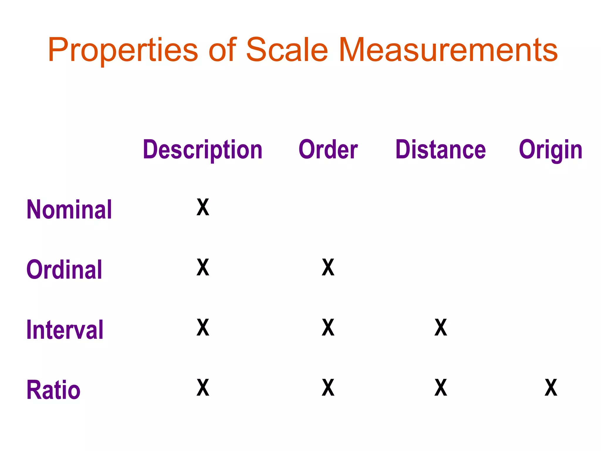 Properties of Scale Measurements

           Description   Order   Distance   Origin

Nominal        X

Ordinal        X          X

Interval       X          X         X

Ratio          X          X         X         X
 