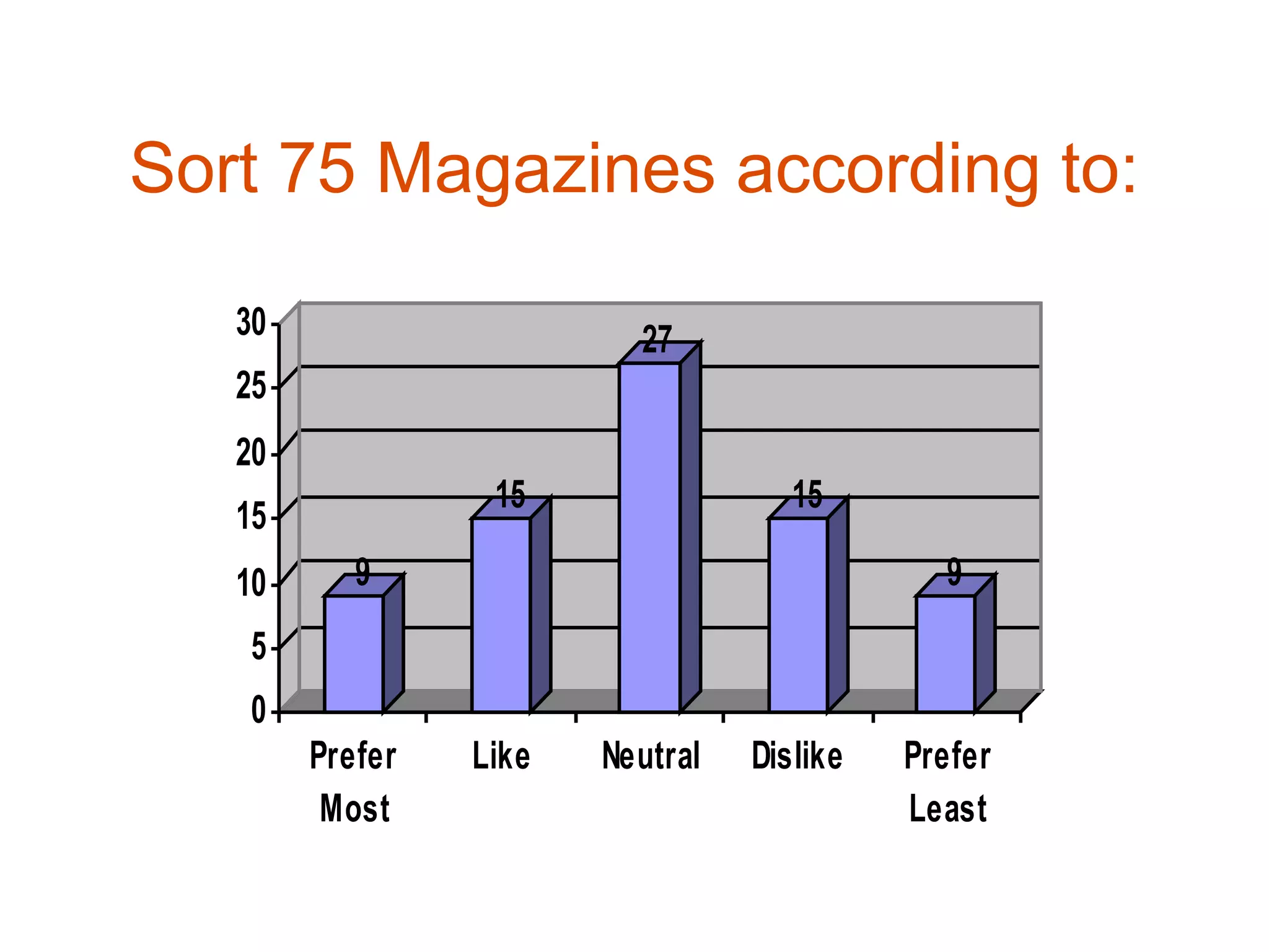 Sort 75 Magazines according to:

   30                     27
   25
   20
                  15                 15
   15
   10      9                                  9
   5
   0
        Prefer   Like   Neutral   Dislike   Prefer
         Most                               Least
 