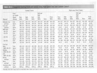 Mill Operations Table lecture5 milling.ppt machining operation | PPTX