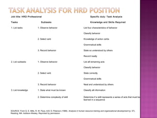 Hrd Practitioner Task Assessment of HRD Needs | PPT