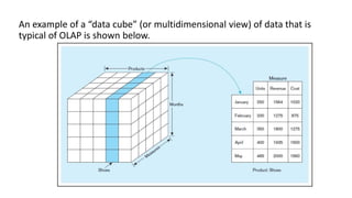 An example of a “data cube” (or multidimensional view) of data that is
typical of OLAP is shown below.
 