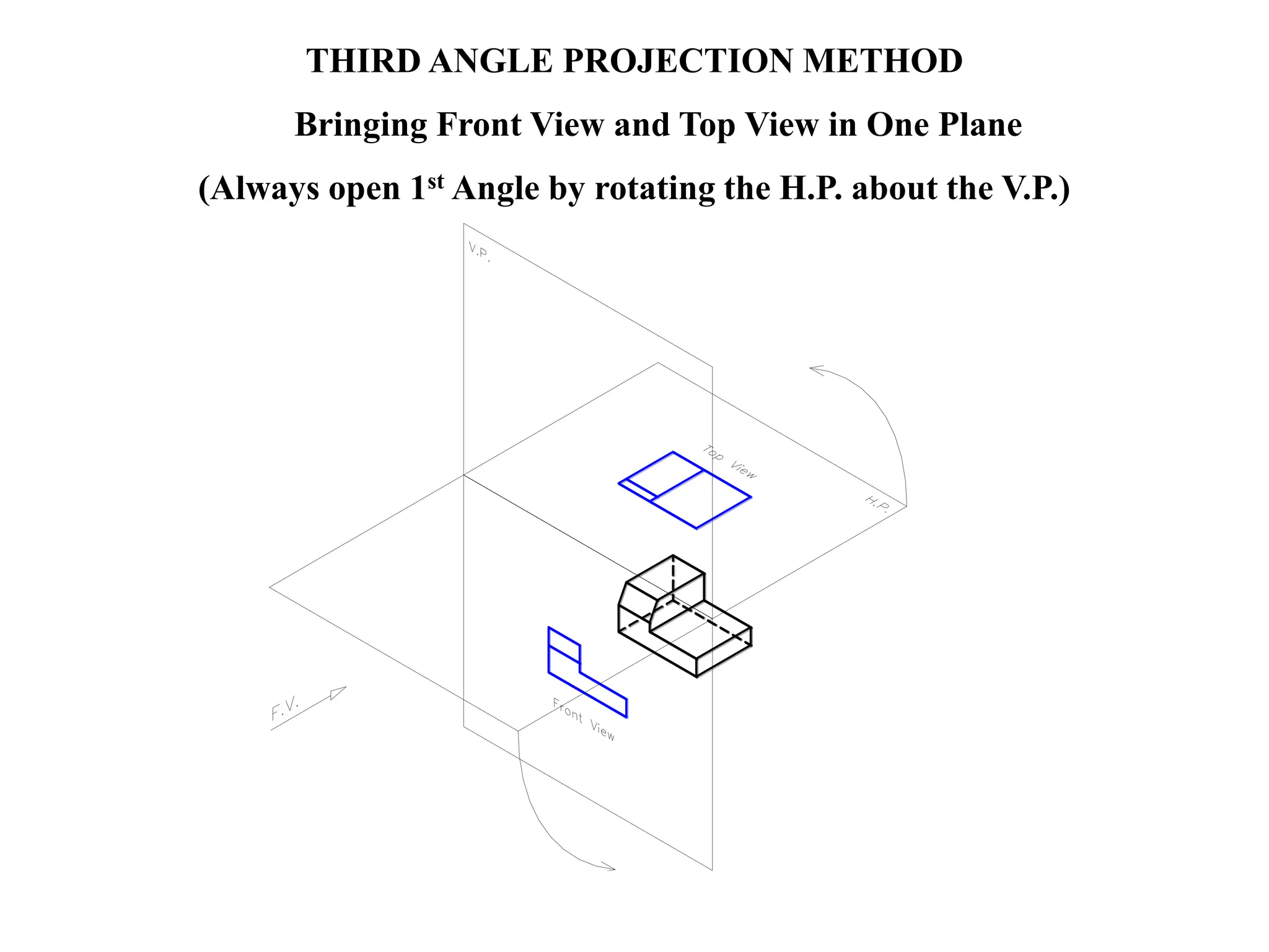 THIRD ANGLE PROJECTION METHOD
Bringing Front View and Top View in One Plane
(Always open 1st Angle by rotating the H.P. about the V.P.)
 