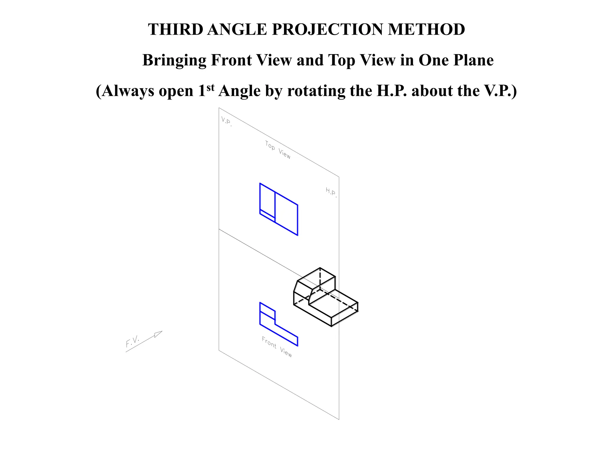 THIRD ANGLE PROJECTION METHOD
Bringing Front View and Top View in One Plane
(Always open 1st Angle by rotating the H.P. about the V.P.)
 