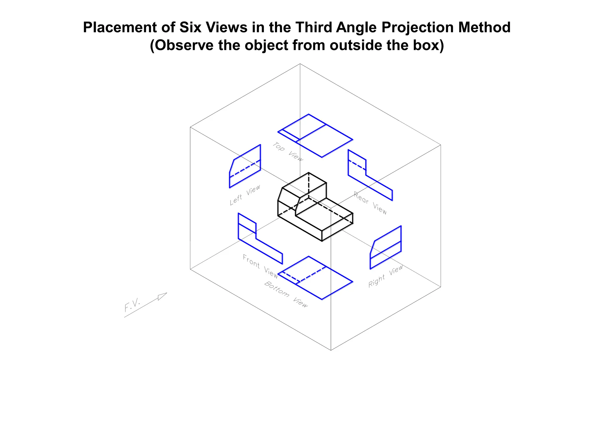 Placement of Six Views in the Third Angle Projection Method
(Observe the object from outside the box)
 