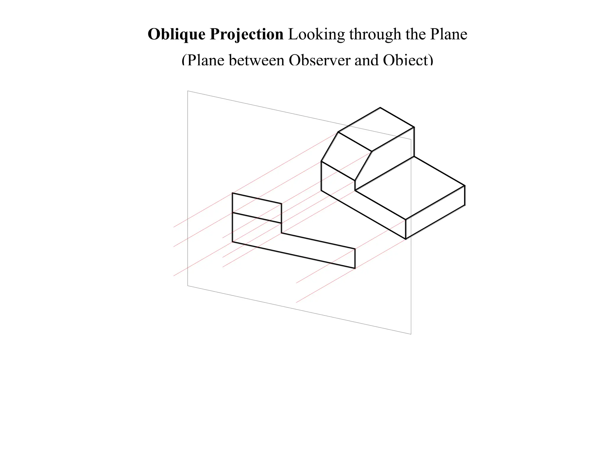 Oblique Projection Looking through the Plane
(Plane between Observer and Object)
 