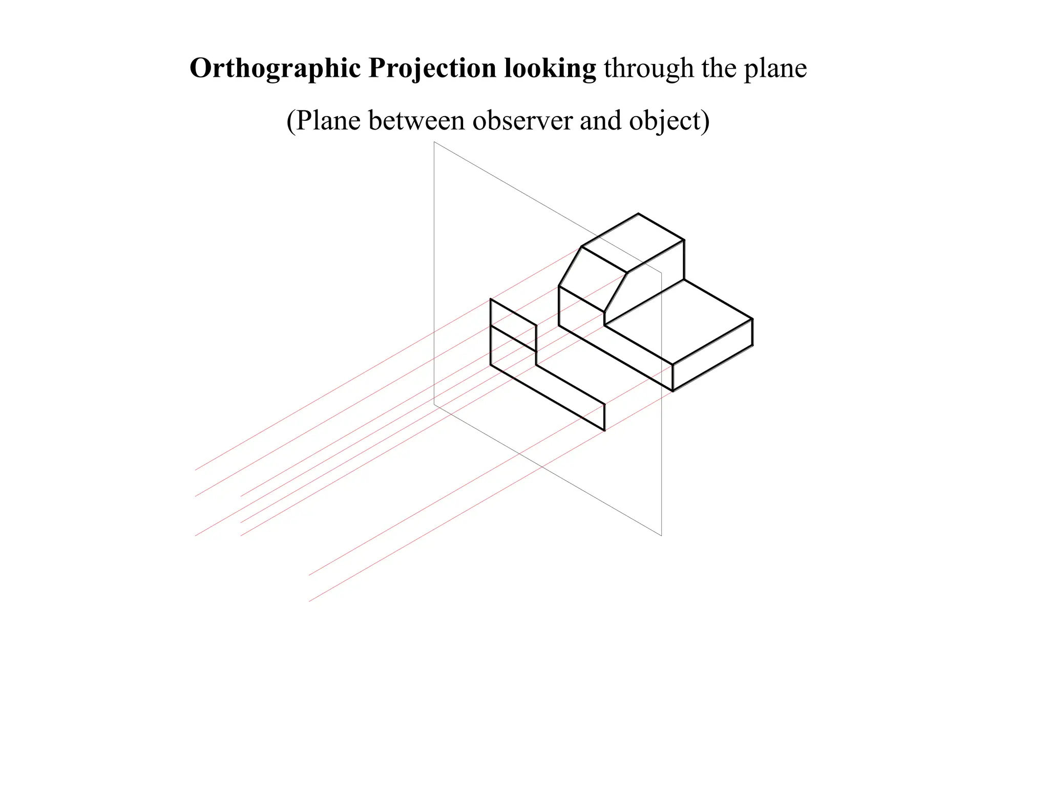 Orthographic Projection looking through the plane
(Plane between observer and object)
 