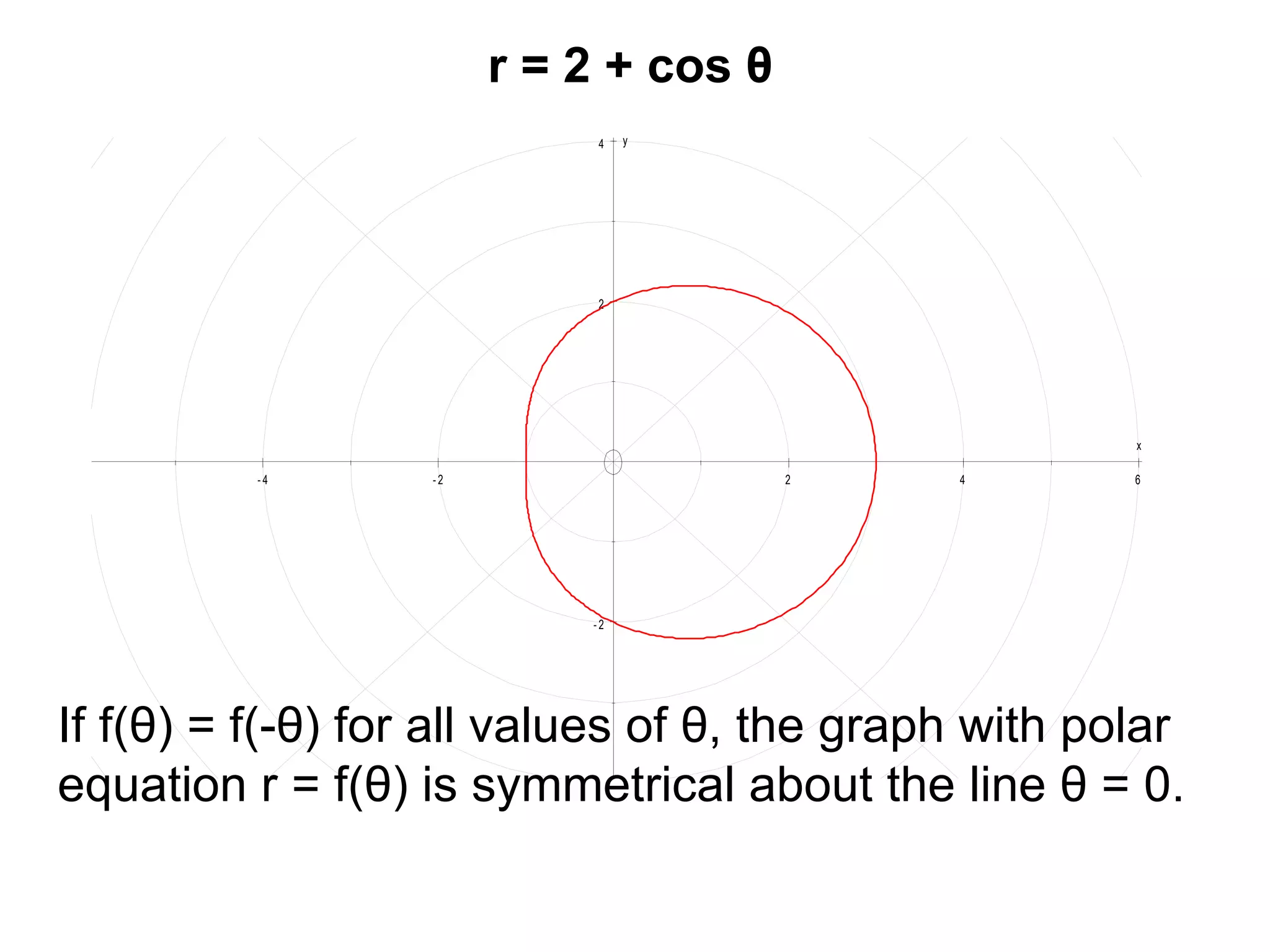 - 4 - 2 2 4 6
- 2
2
4
x
y
r = 2 + cos θ
If f(θ) = f(-θ) for all values of θ, the graph with polar
equation r = f(θ) is symmetrical about the line θ = 0.
 