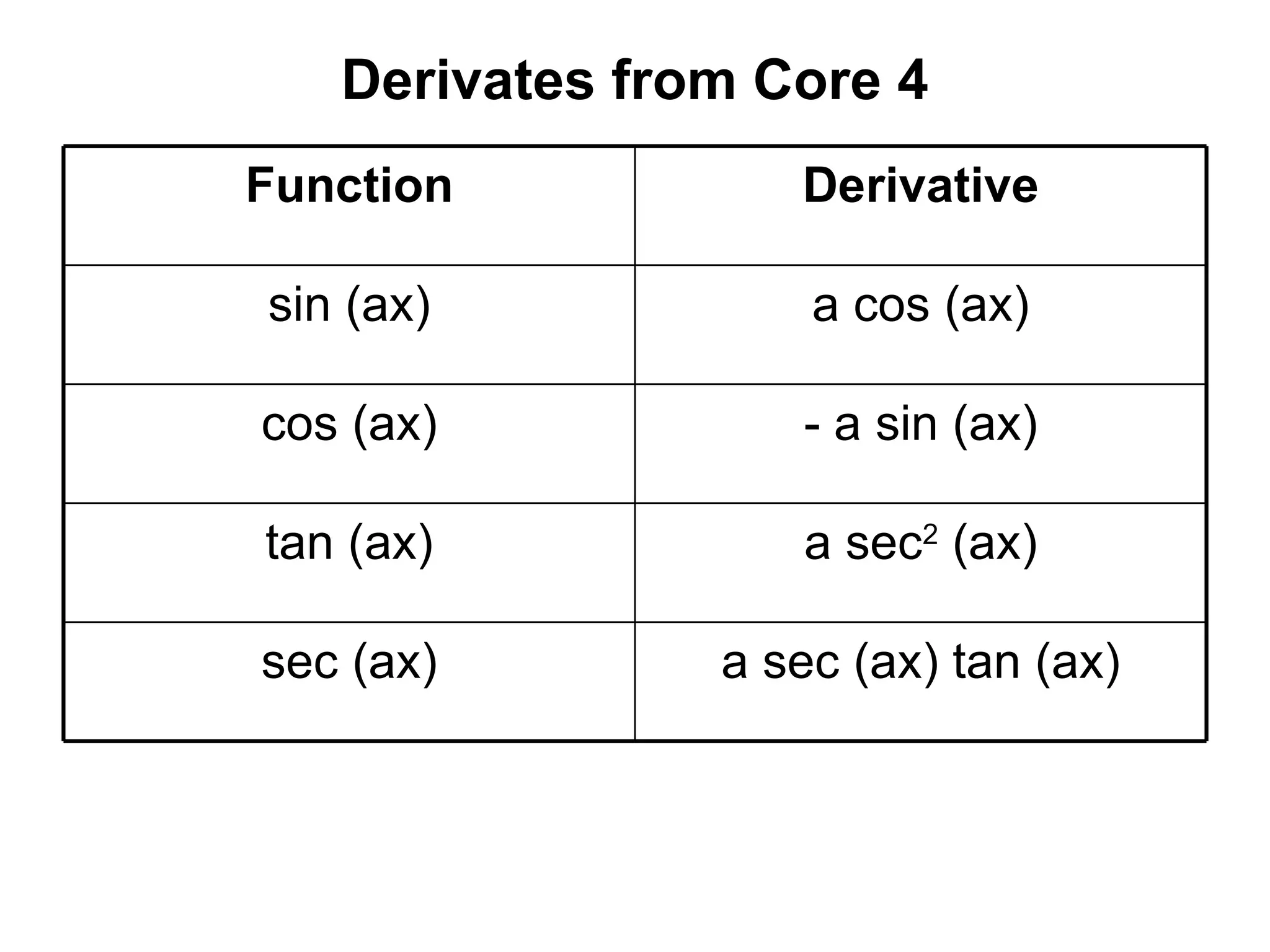 Derivates from Core 4
Function Derivative
sin (ax) a cos (ax)
cos (ax) - a sin (ax)
tan (ax) a sec2
(ax)
sec (ax) a sec (ax) tan (ax)
 