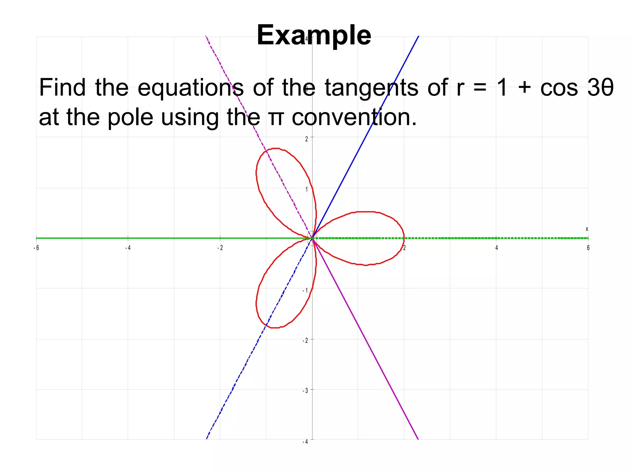 - 6 - 4 - 2 2 4 6
- 4
- 3
- 2
- 1
1
2
3
4
x
yExample
Find the equations of the tangents of r = 1 + cos 3θ
at the pole using the π convention.
 